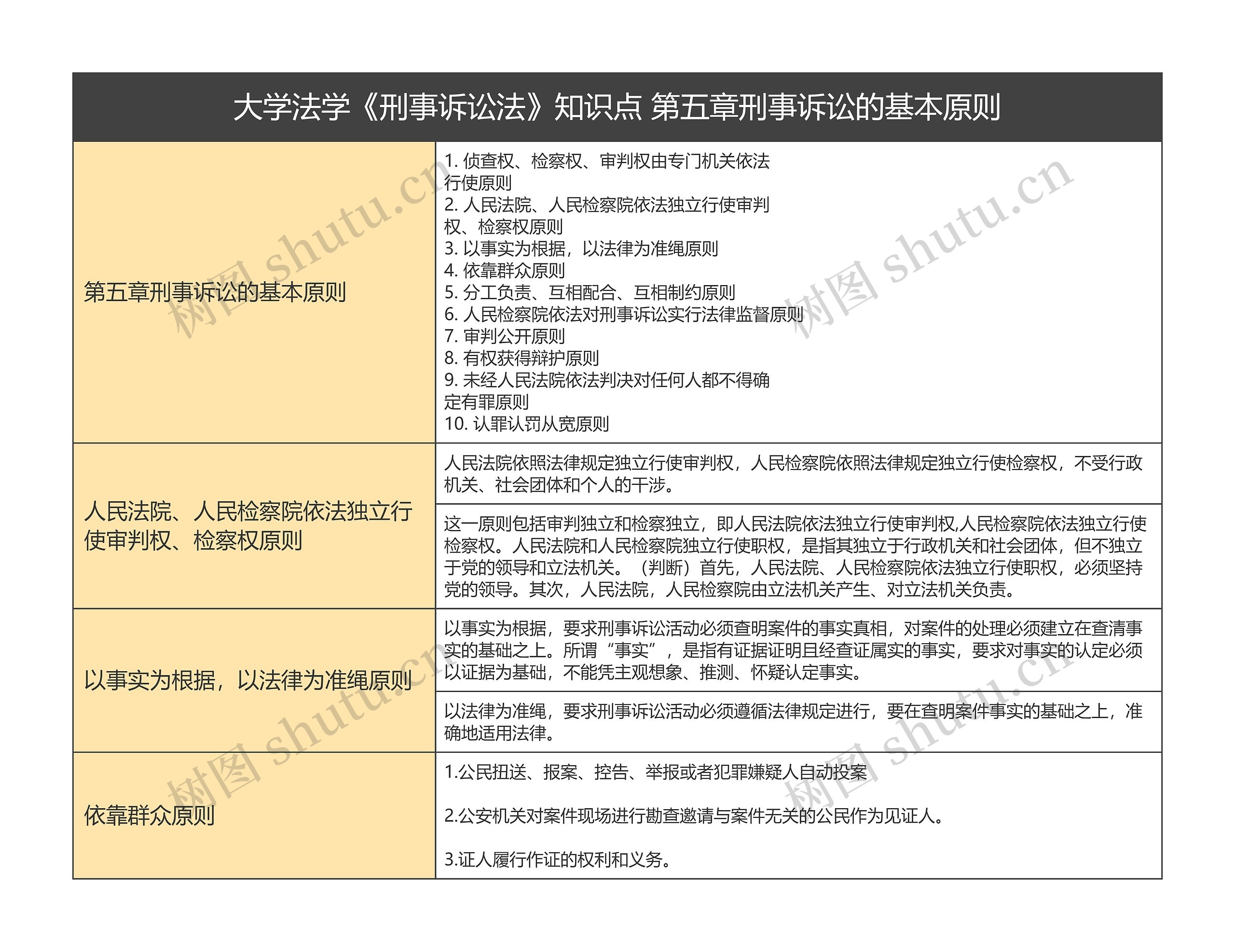 大学法学《刑事诉讼法》知识点 第五章刑事诉讼的基本原则思维导图