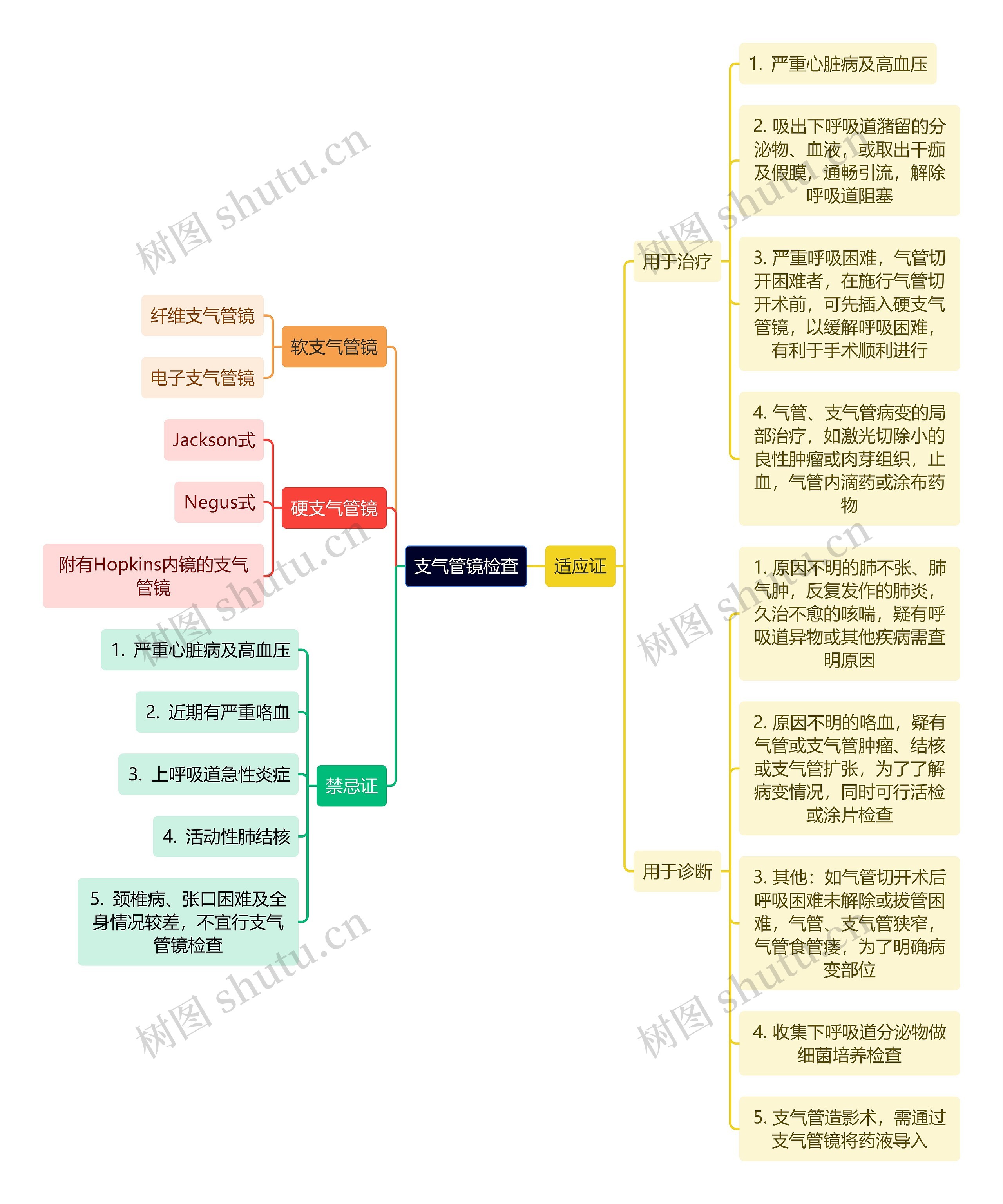 医学知识支气管镜检查思维导图