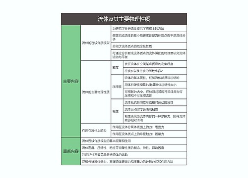 流体力学  流体及其主要物理性质思维导图