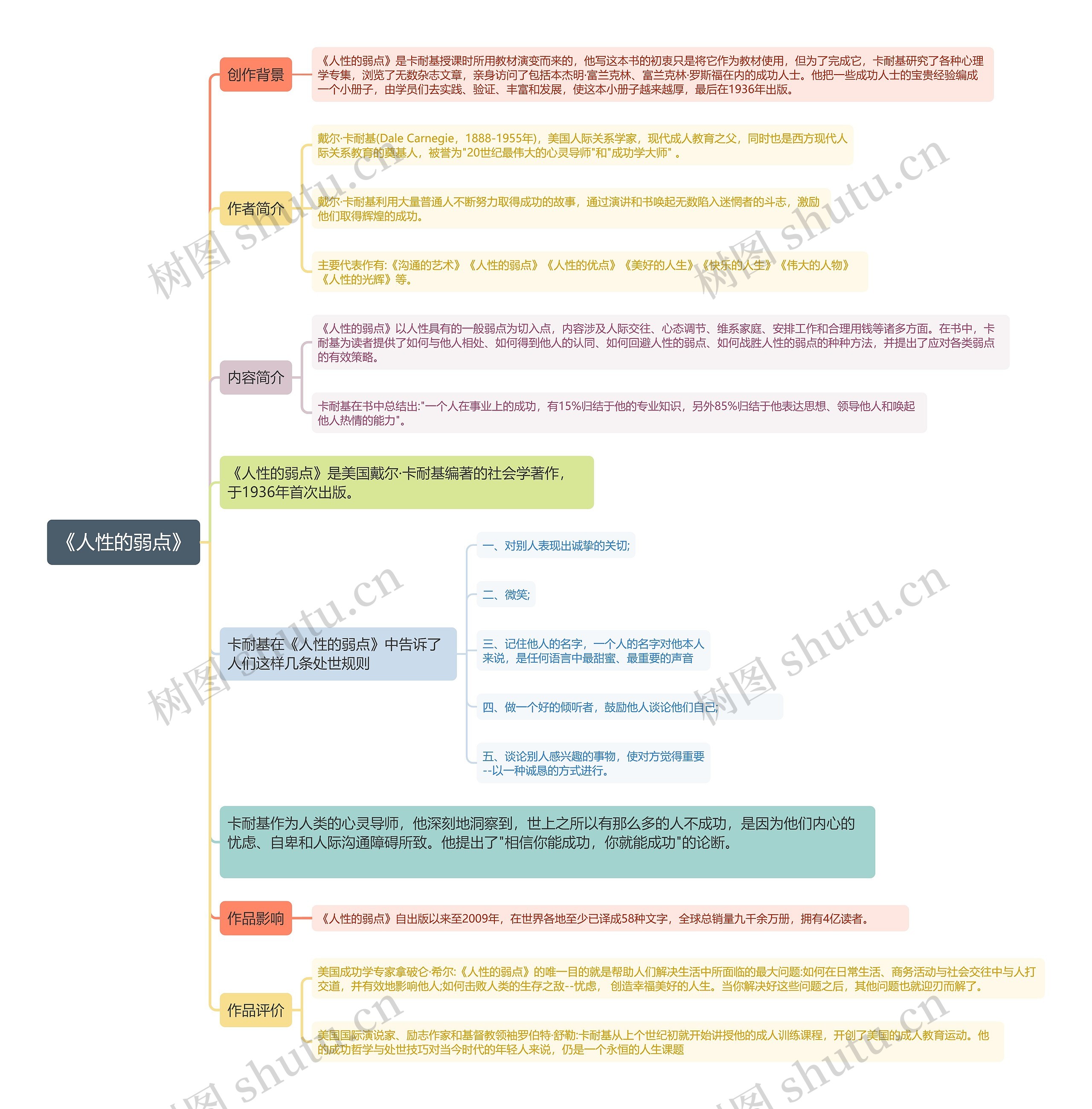 《人性的弱点》思维导图