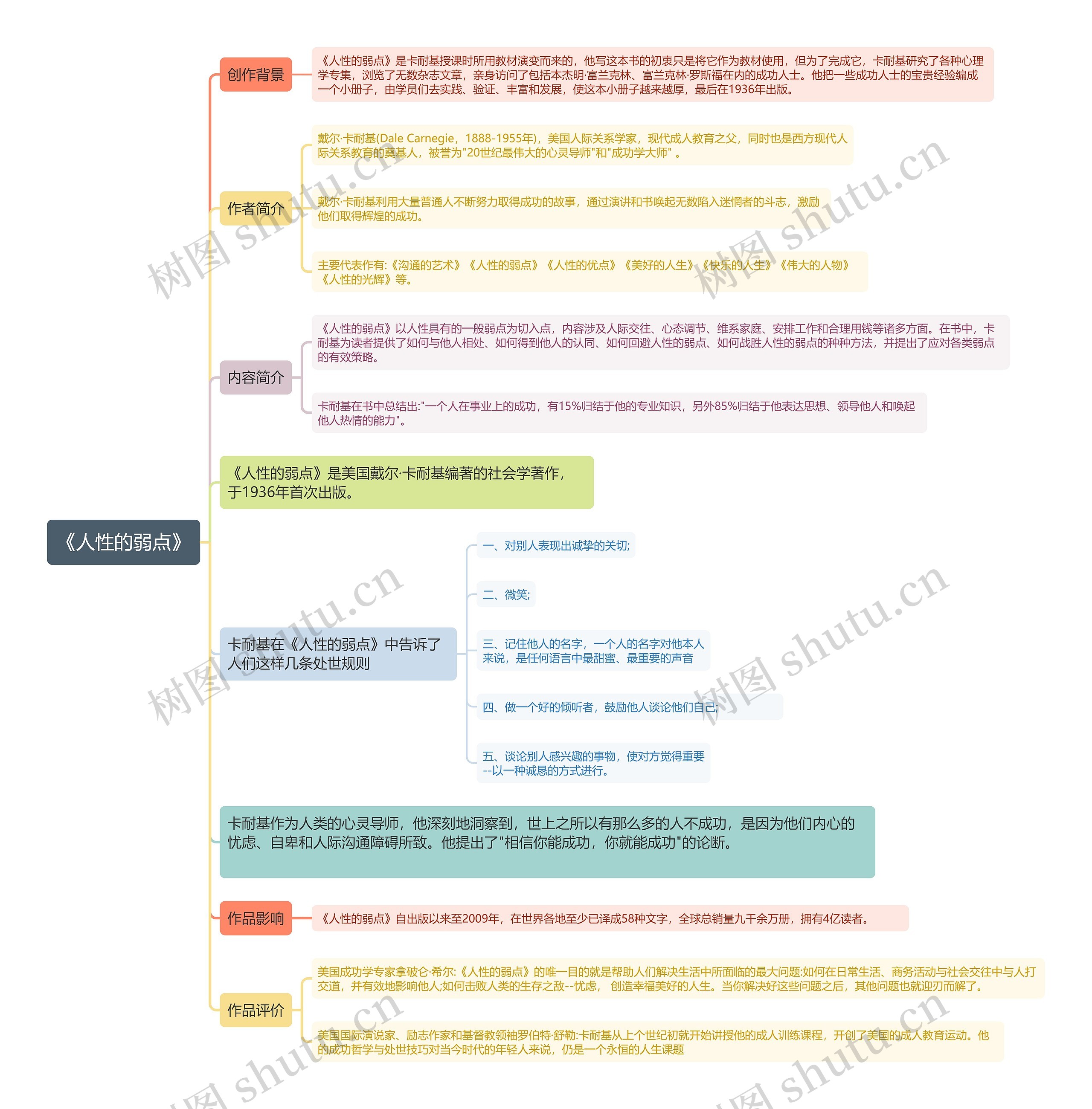 《人性的弱点》 《人性的弱点》