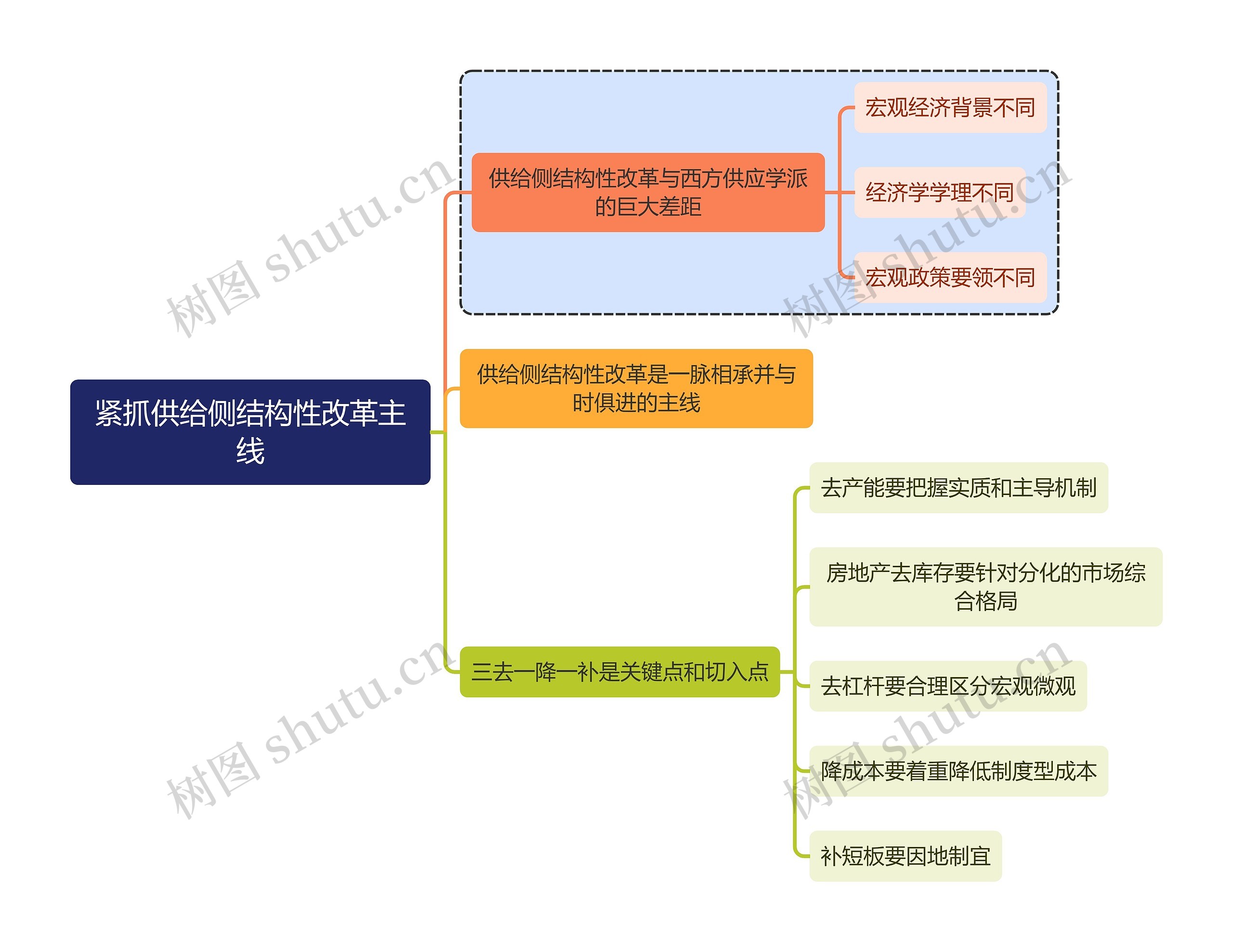 金融学知识紧抓供给侧结构性改革主线思维导图