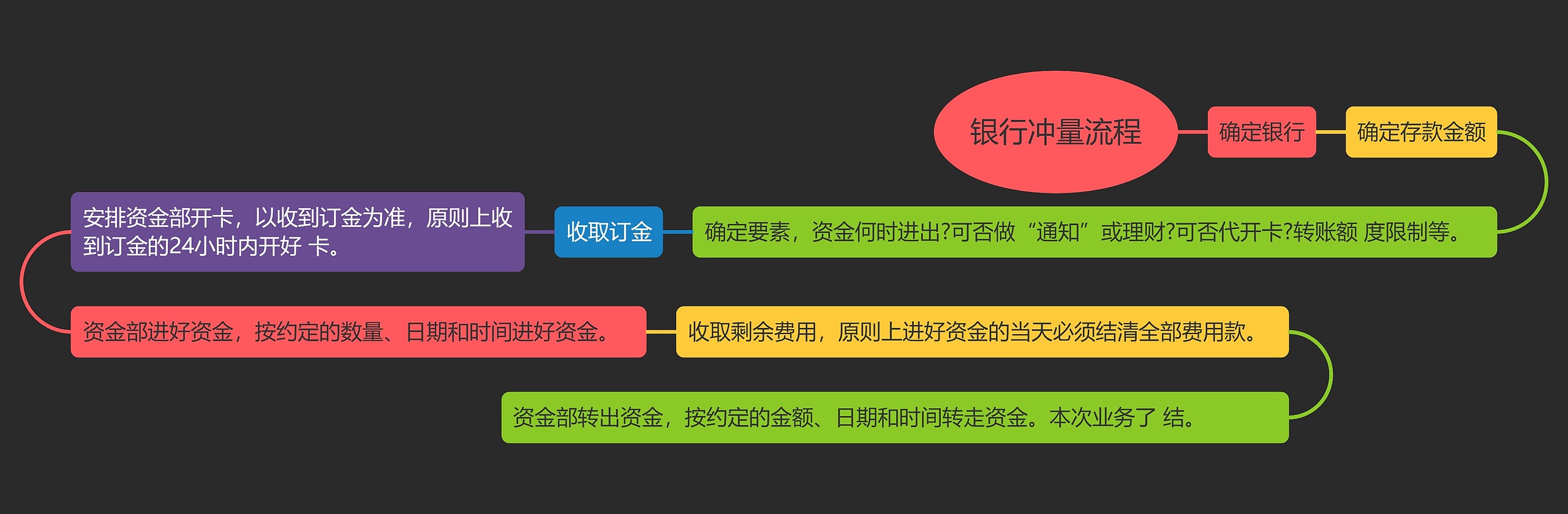 银行冲量流程