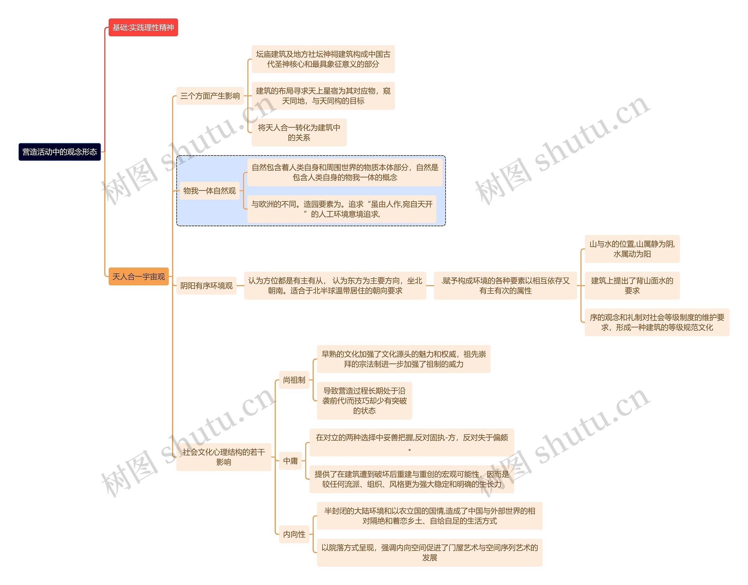 建筑学知识营造活动中的观念形态思维导图