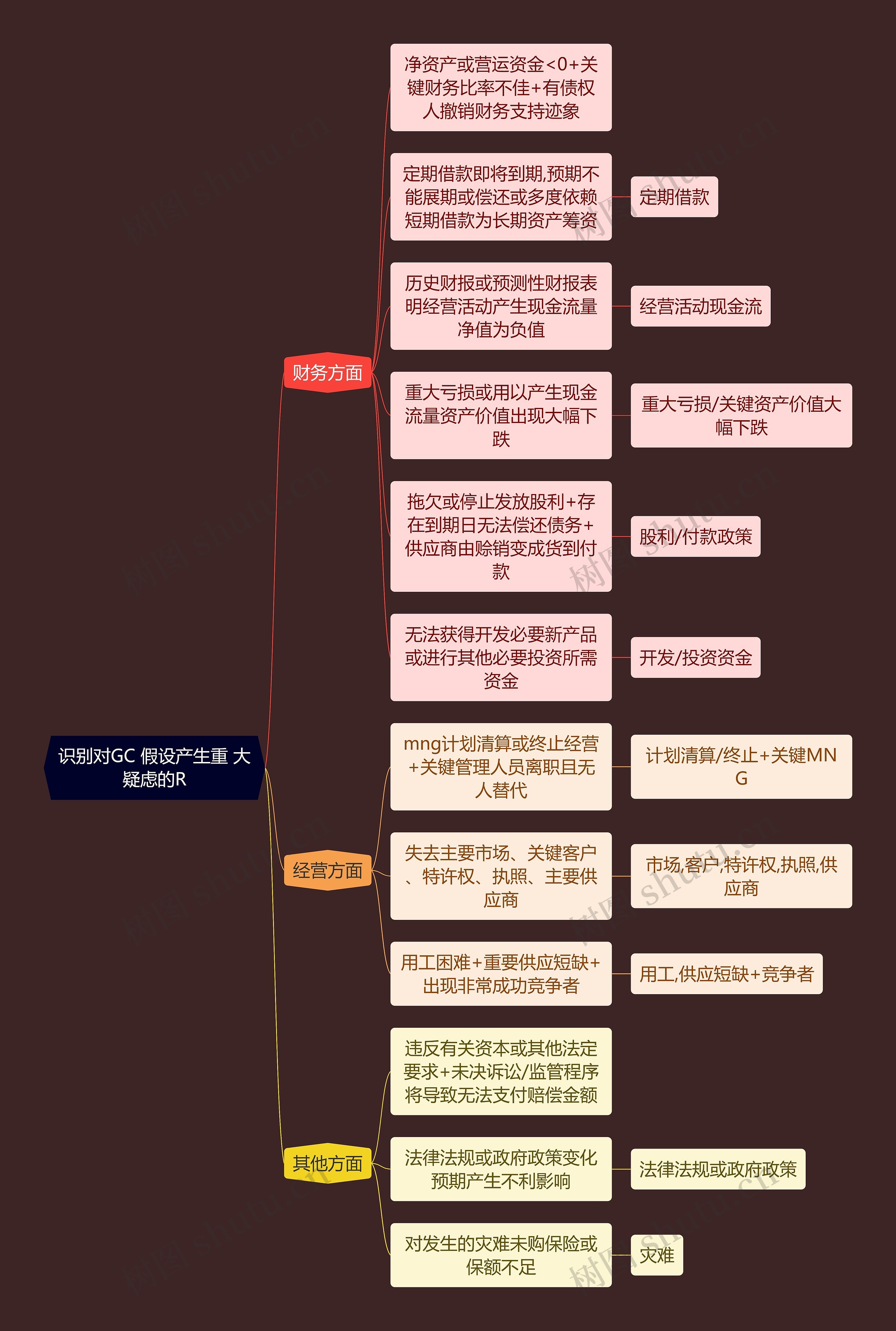 财务会计知识GC思维导图