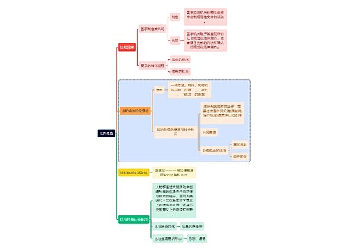 法学知识法的本质思维导图