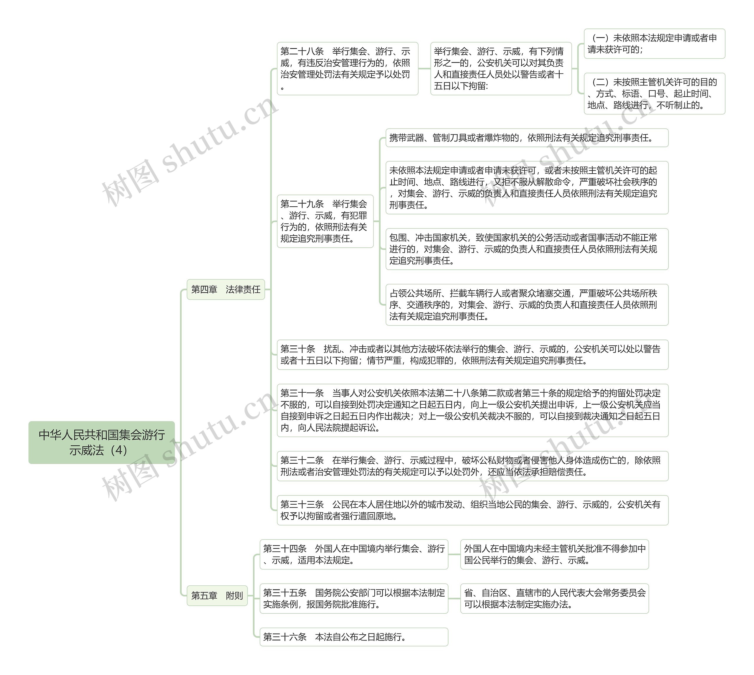 《中华人民共和国集会游行示威法（4）》思维导图