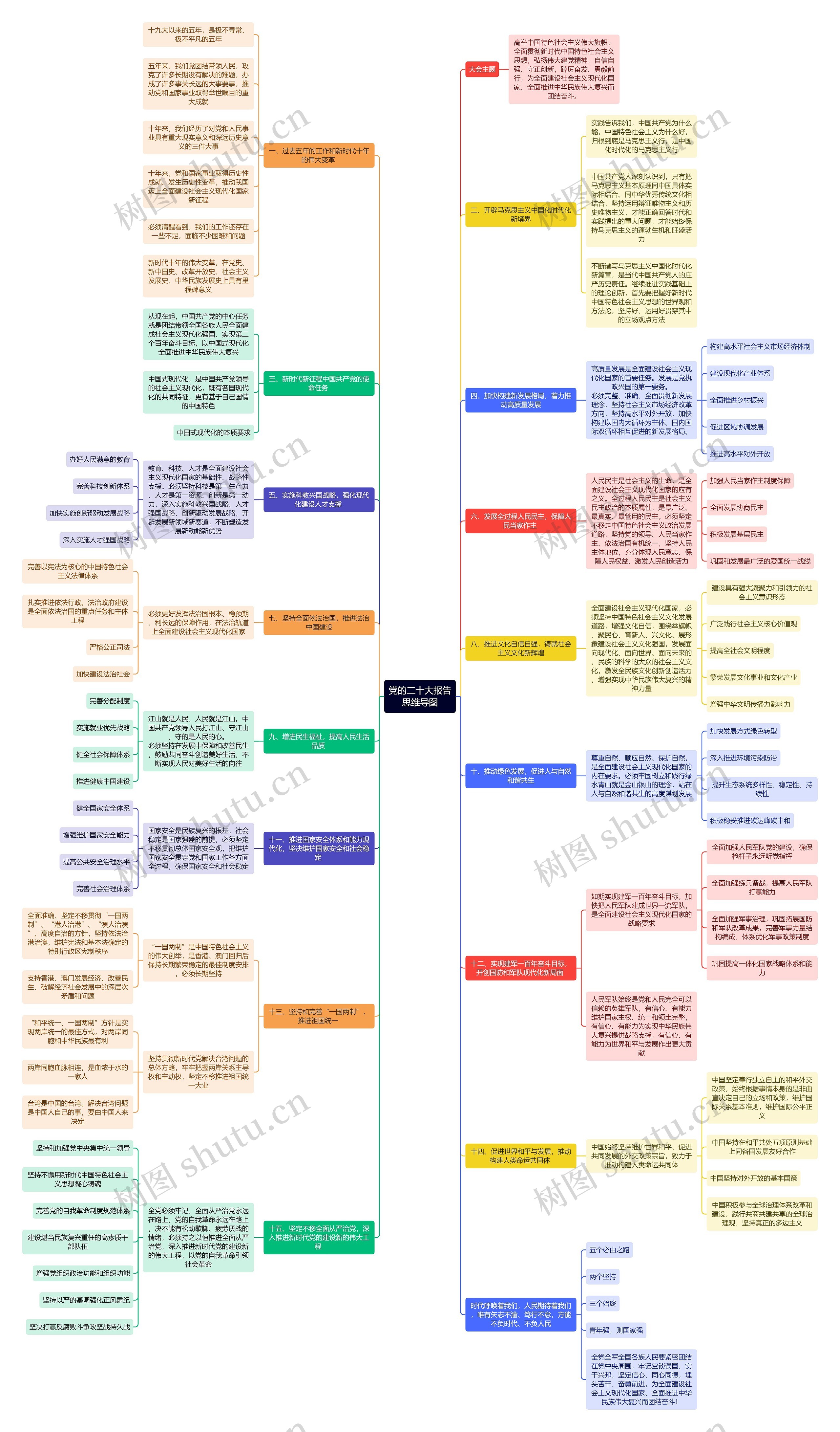 党的二十大报告
思维导图