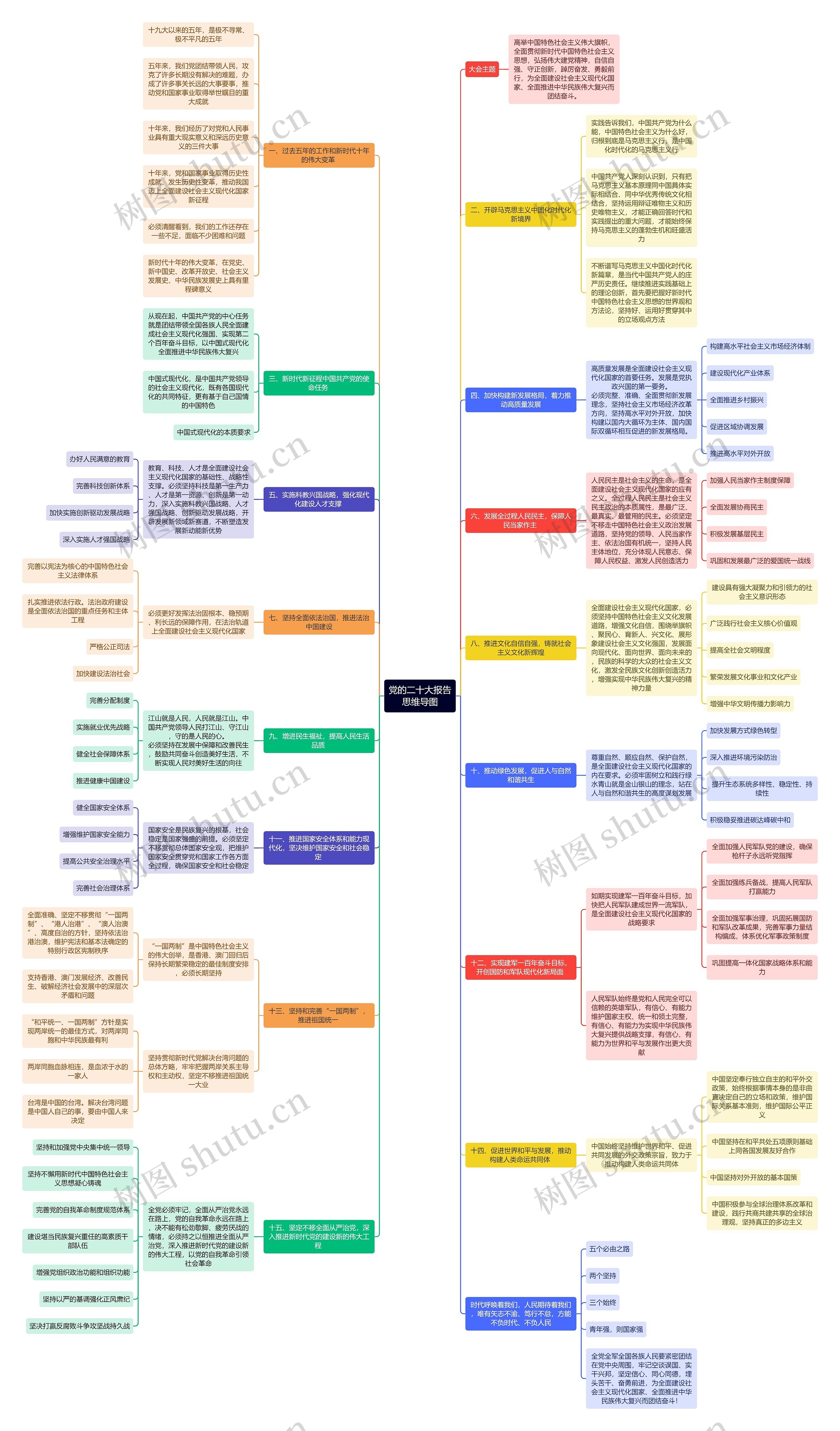 党的二十大报告
思维导图高清图 党的二十大报告
思维导图