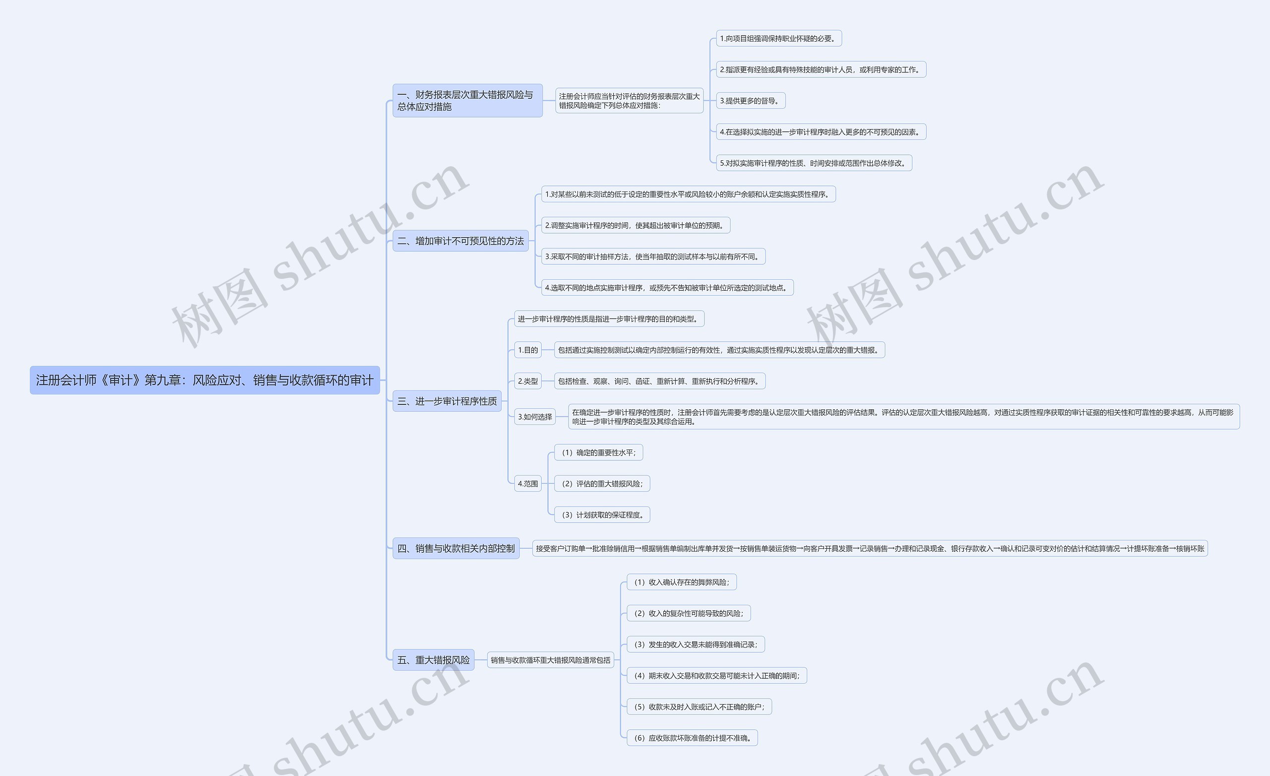 注册会计师《审计》第九章：风险应对、销售与收款循环的审计思维导图