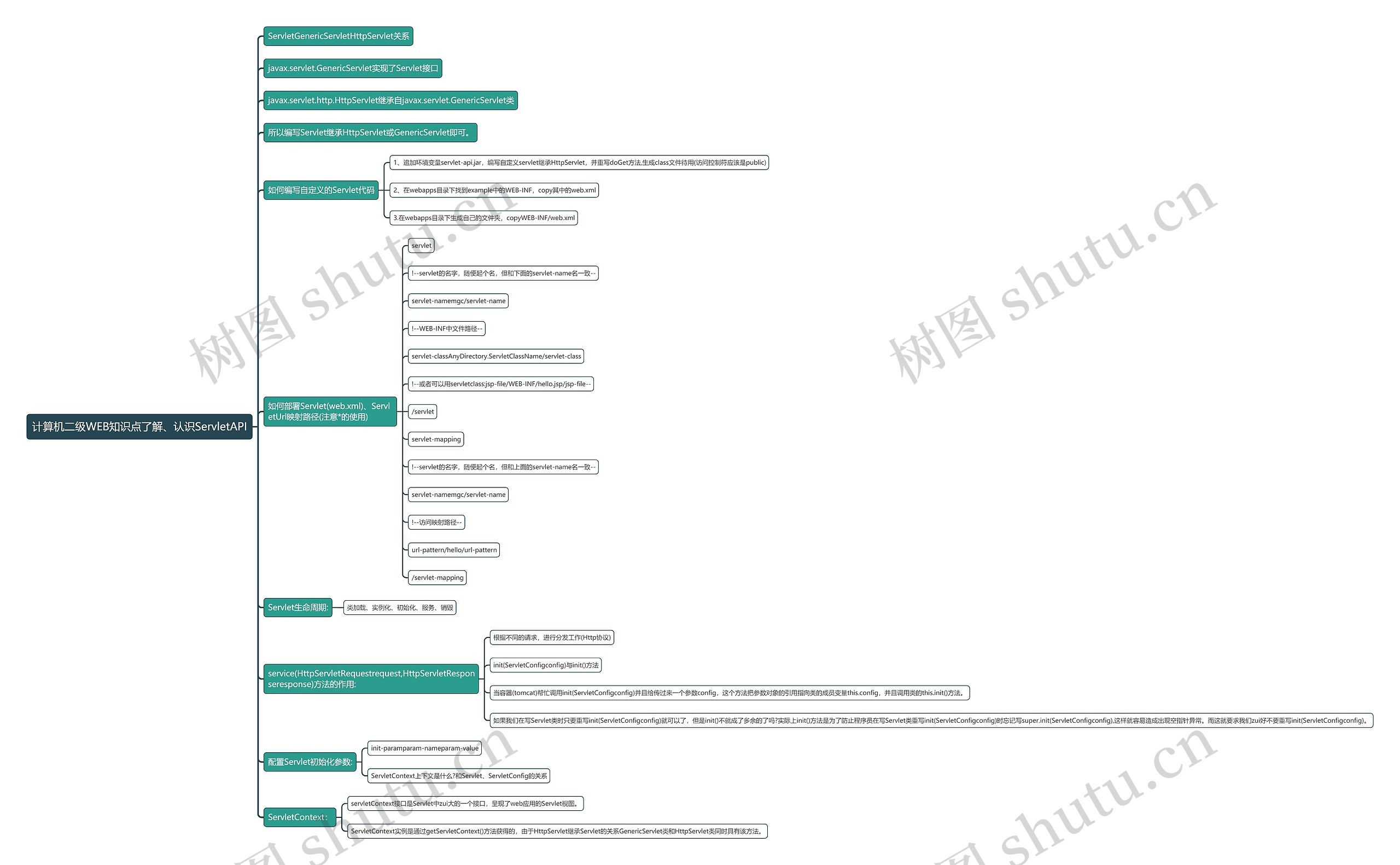 计算机二级WEB知识点了解、认识ServletAPI思维导图