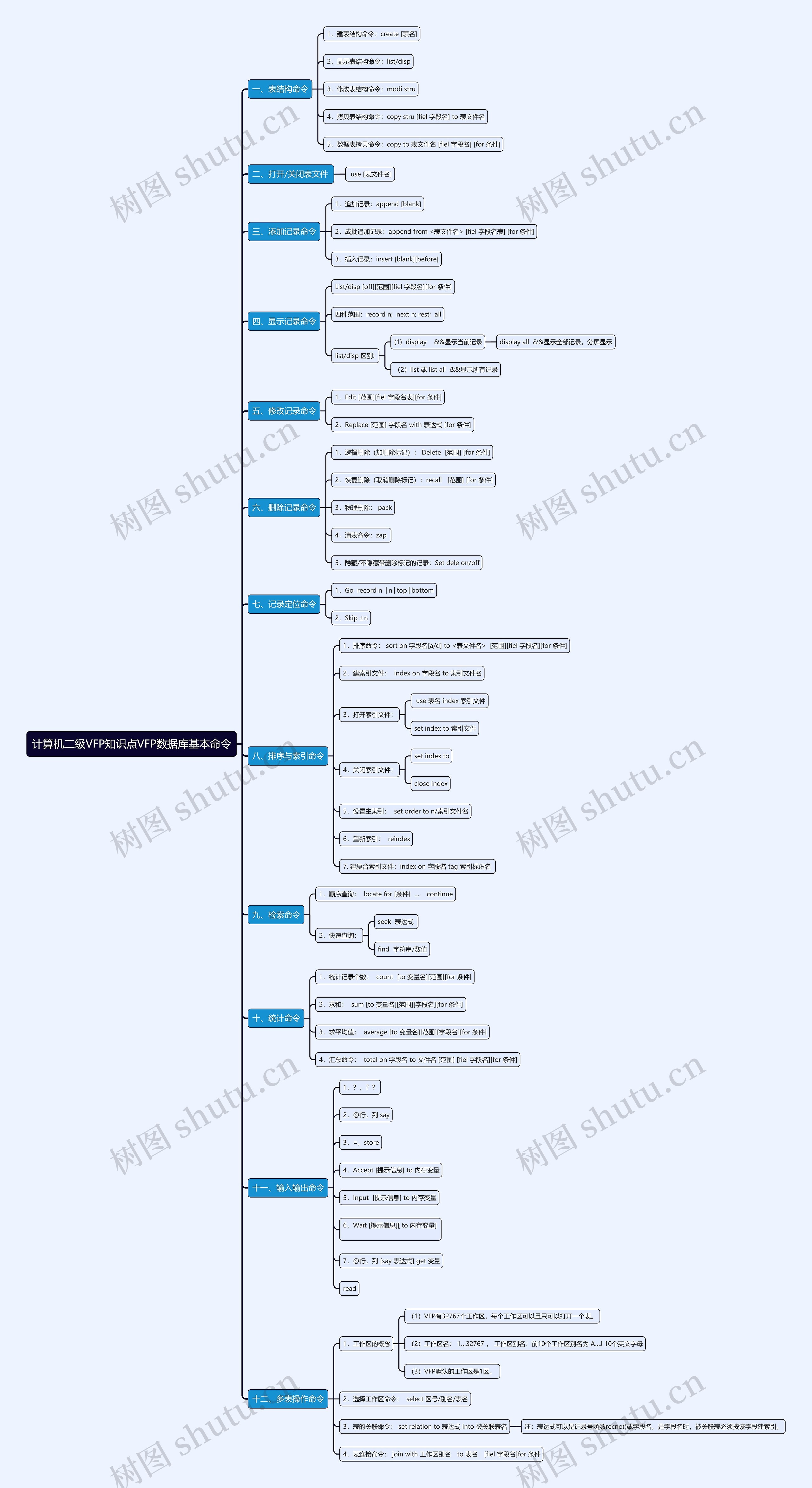 计算机二级VFP知识点VFP数据库基本命令思维导图