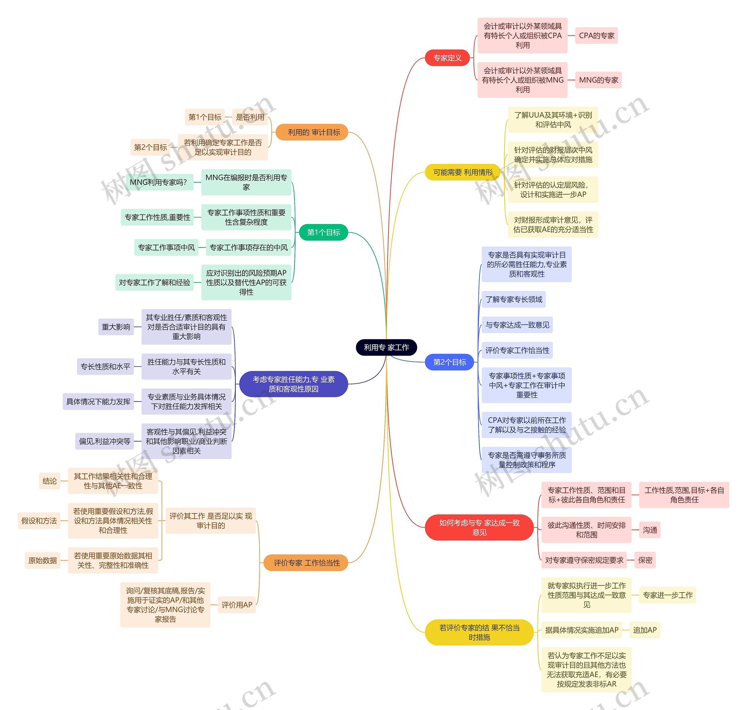 审计知识利用专家工作思维导图