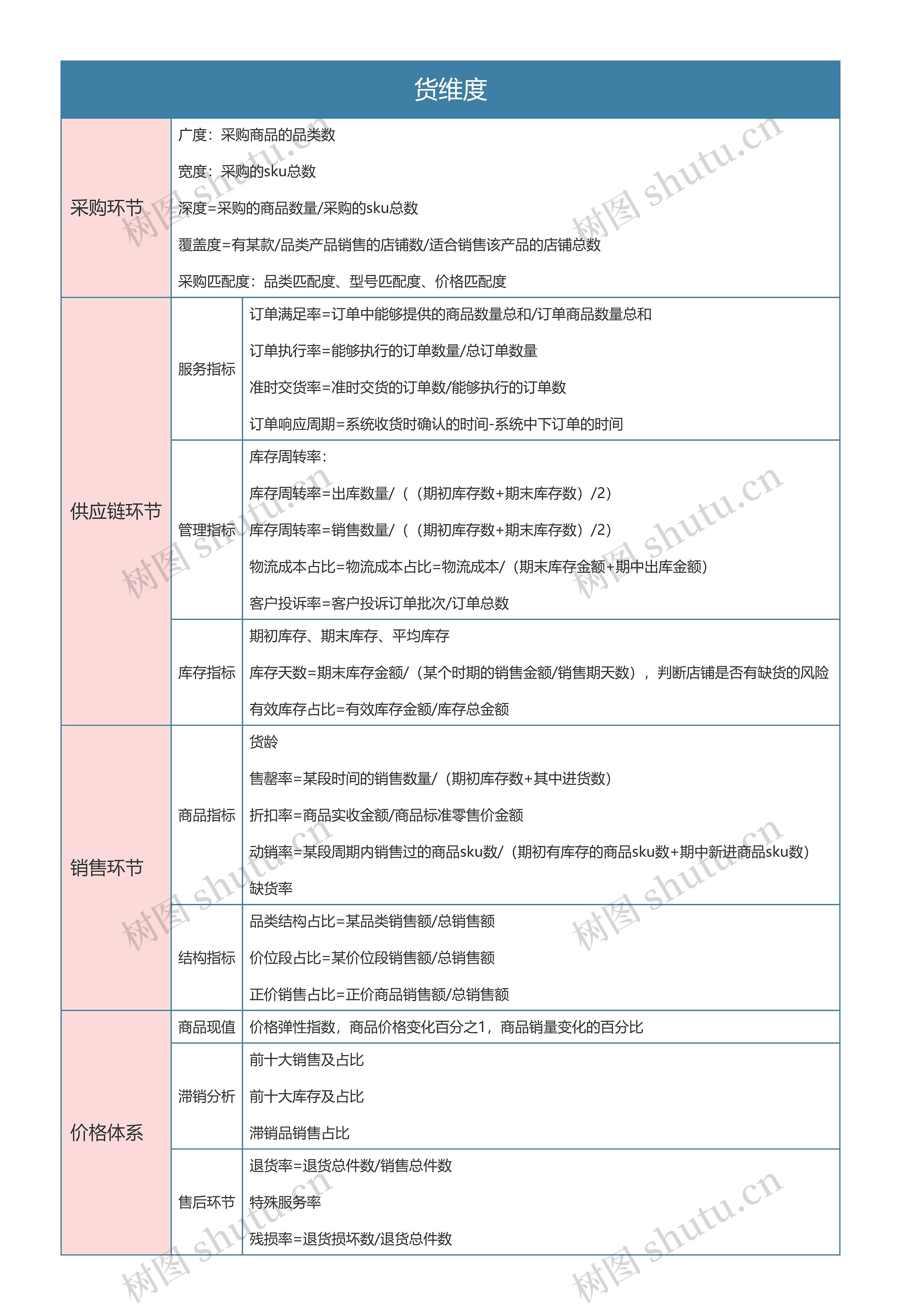 零售业常用的分析指标之货维度思维导图