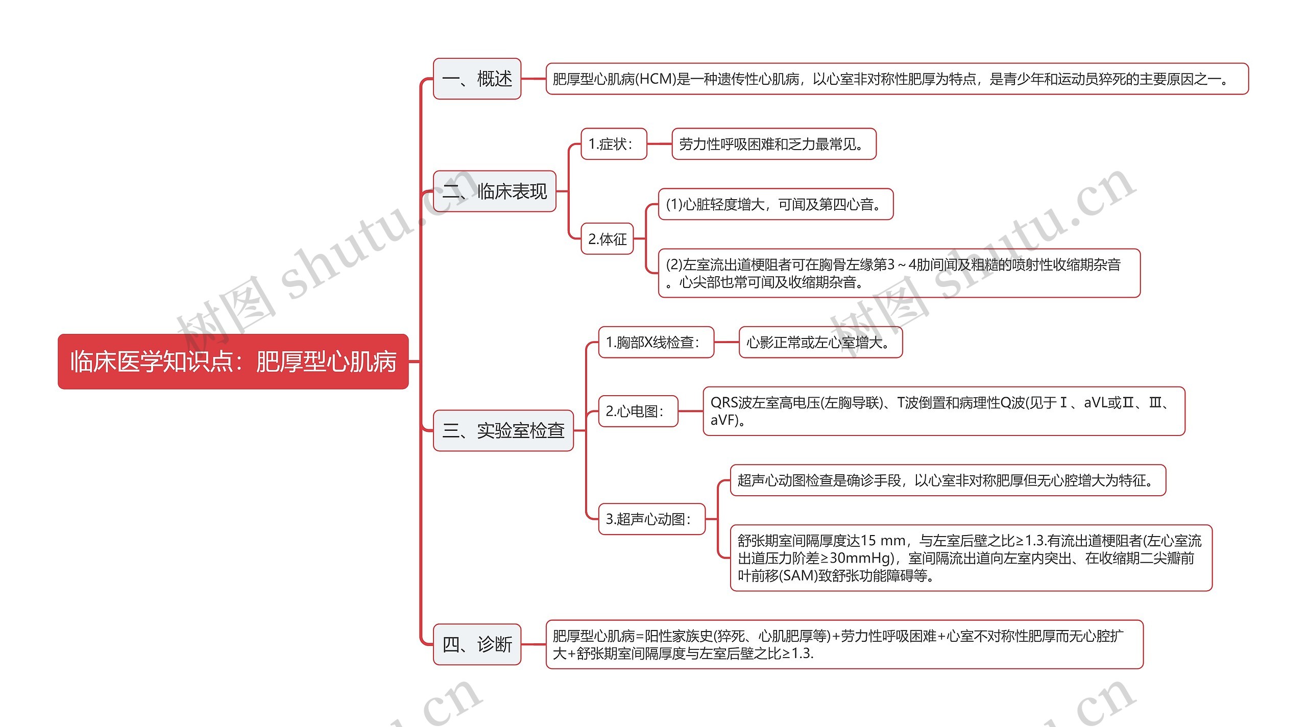 临床医学知识点：肥厚型心肌病思维导图