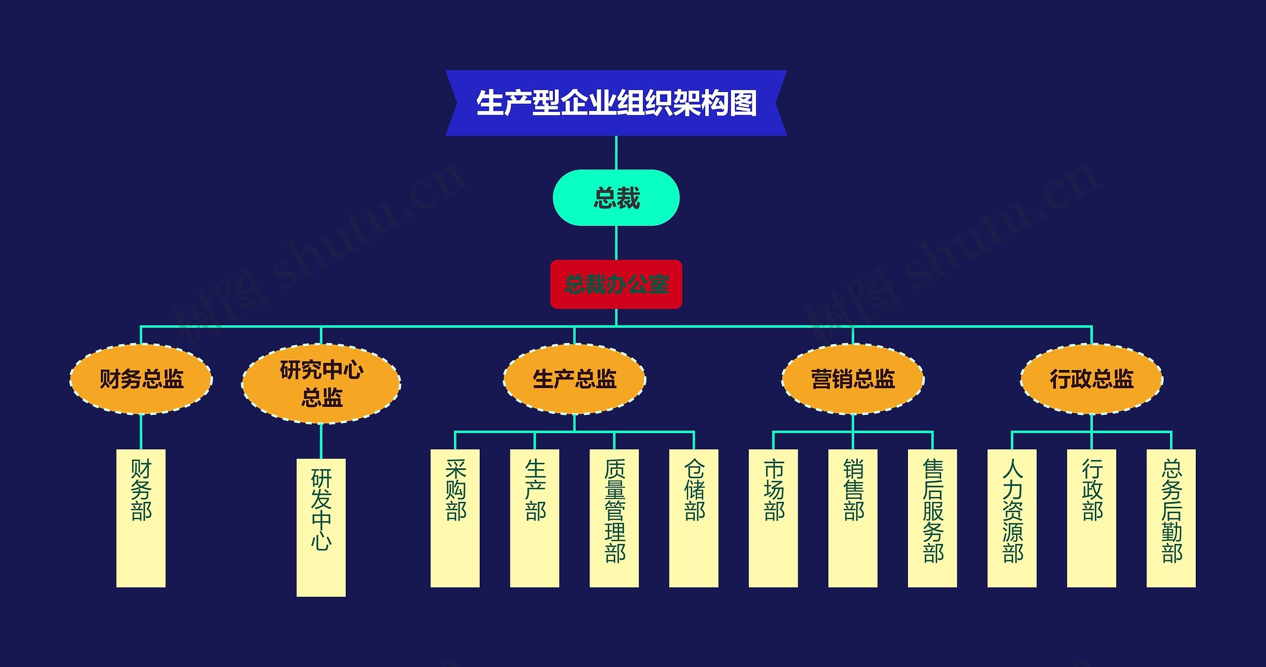 生产型企业组织架构图思维导图