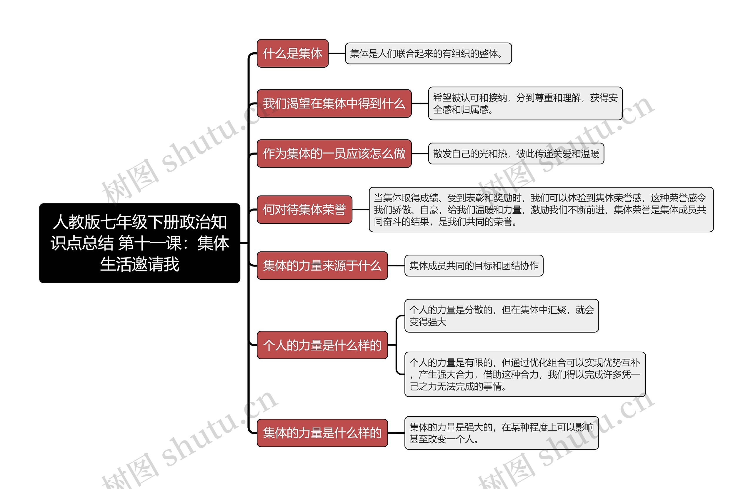 人教版七年级下册政治知识点总结 第十一课：集体生活邀请我思维导图