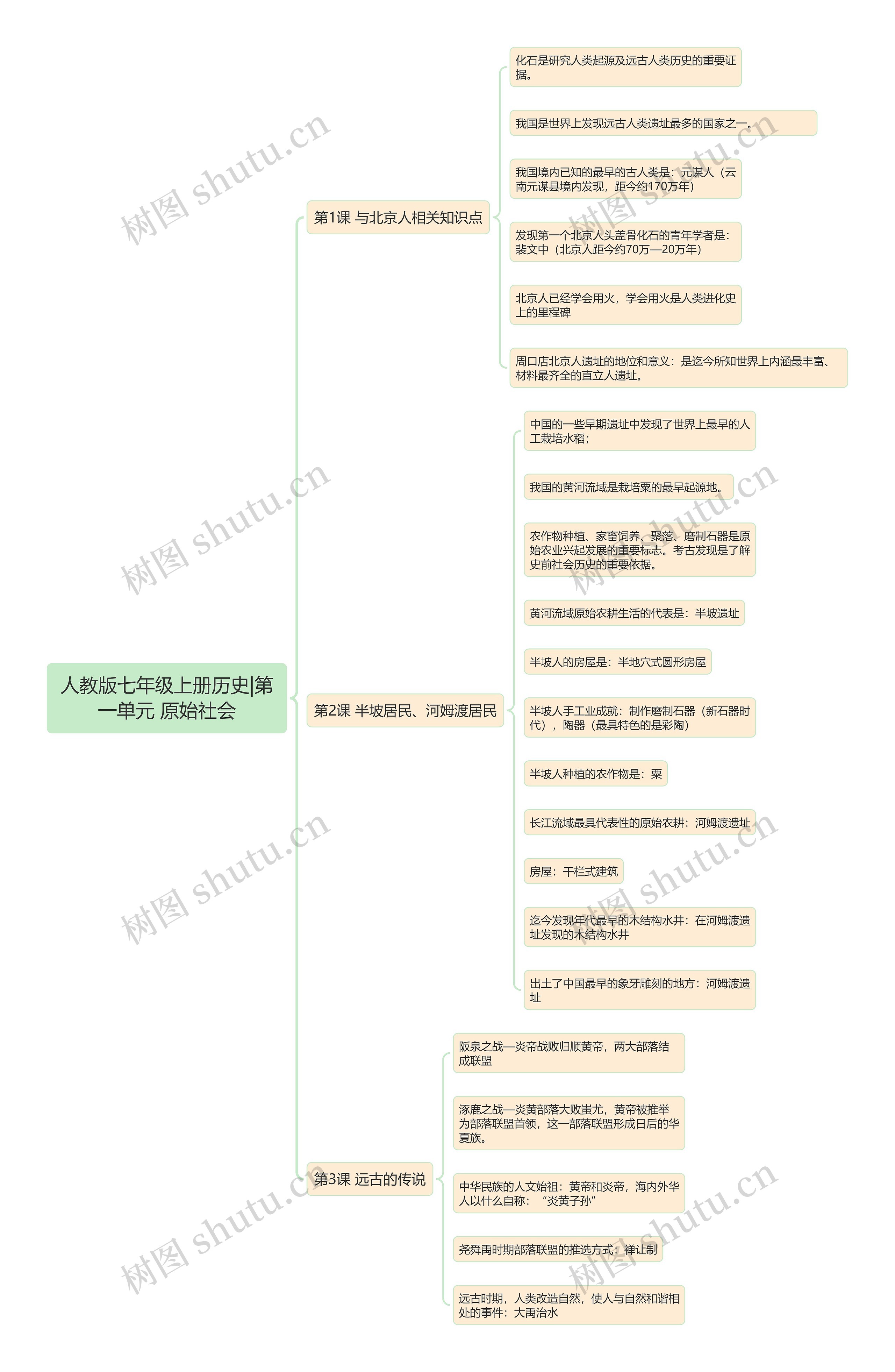 人教版七年级上册历史|第一单元 原始社会思维导图