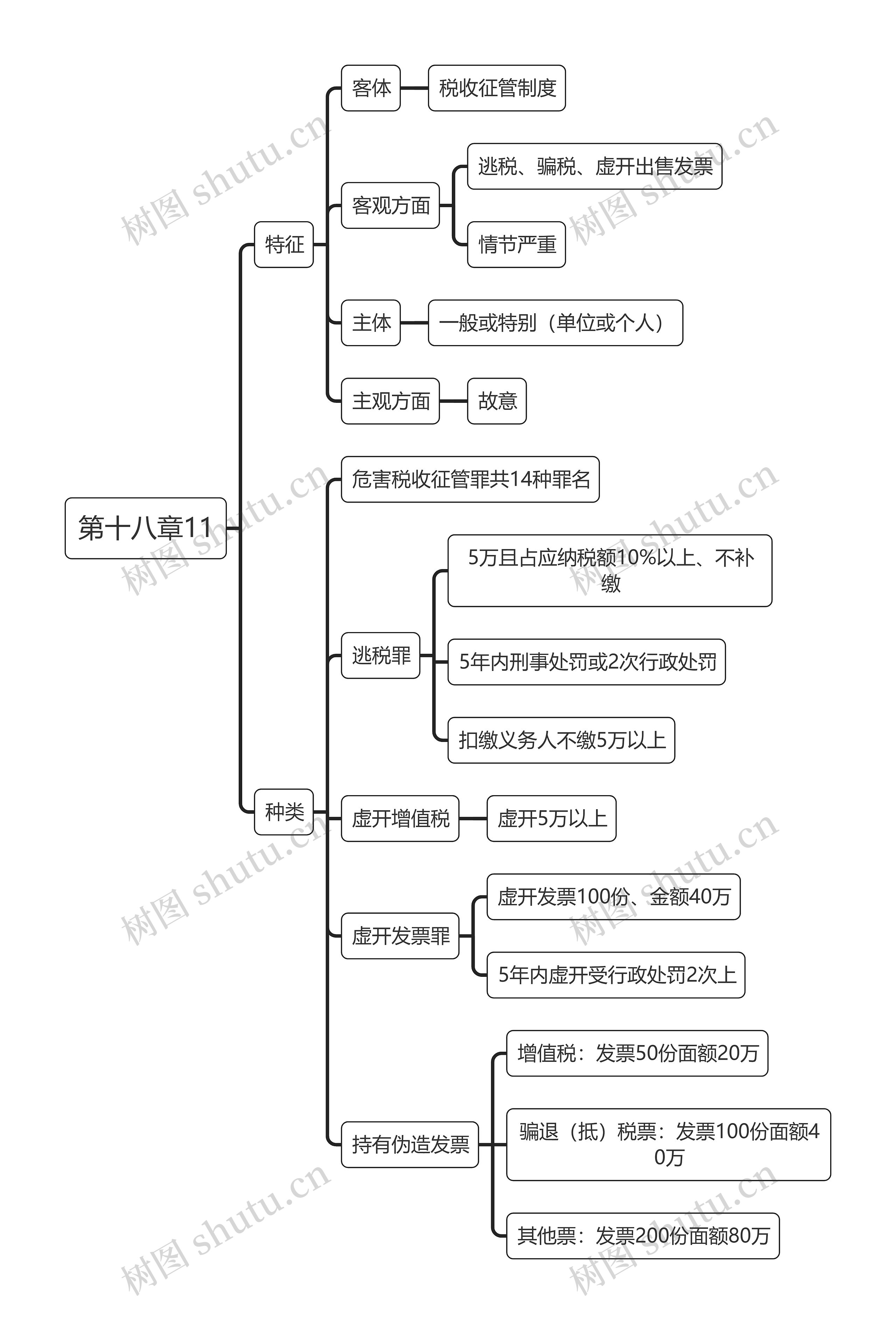 税法第十八章11节思维导图