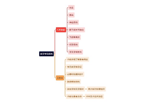 医学知识拔牙常见损伤思维导图