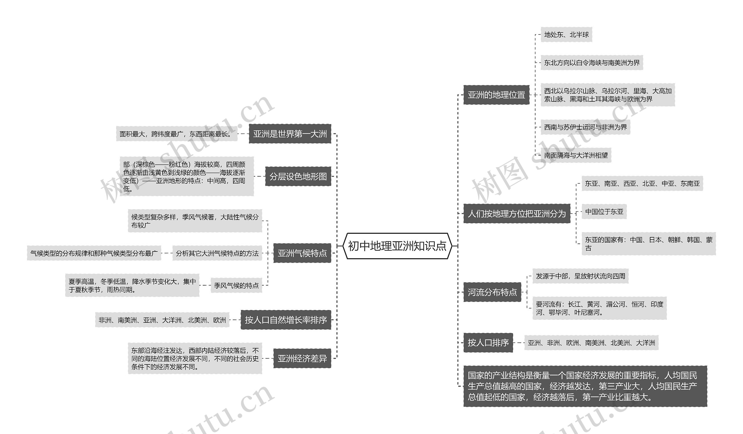 初中地理亚洲知识点思维导图高清图 初中地理亚洲知识点思维导图