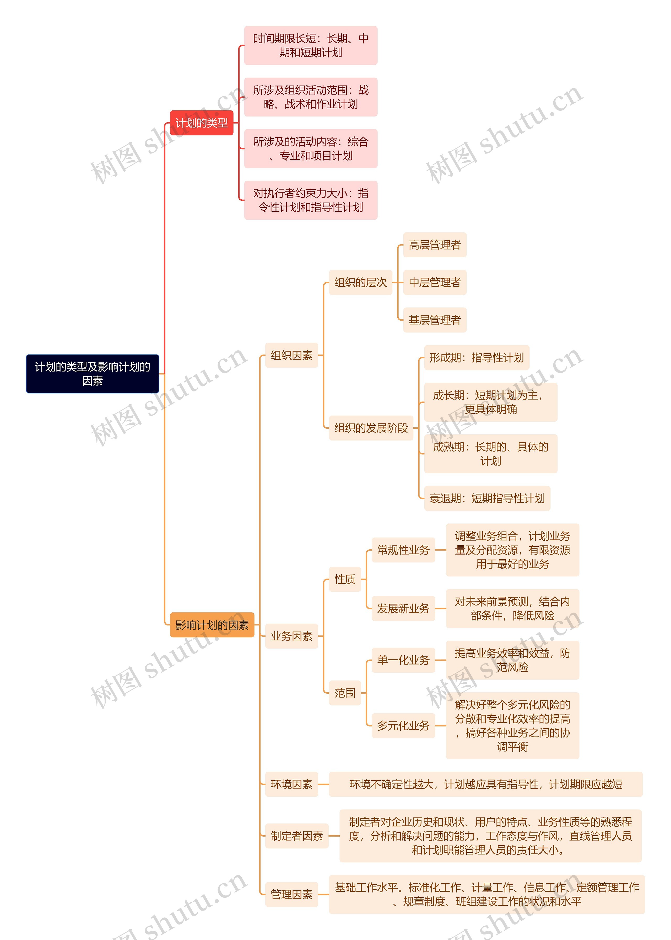 人力资源管理学知识计划的类型及影响计划的因素思维导图