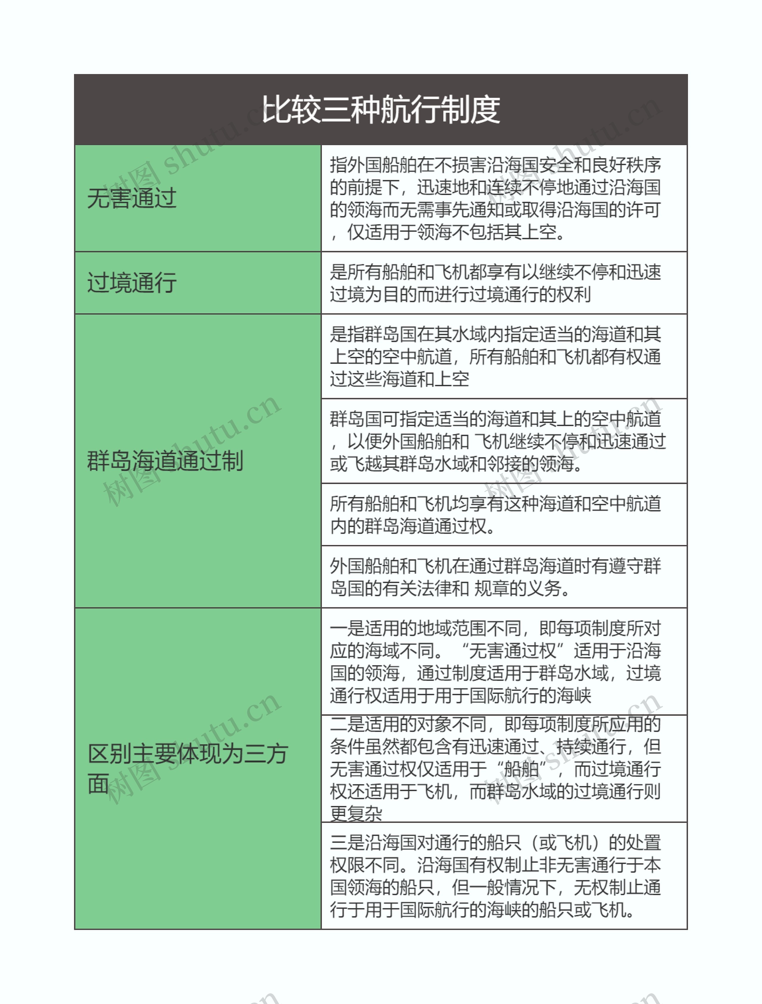 国际法   比较三种航行制度思维导图