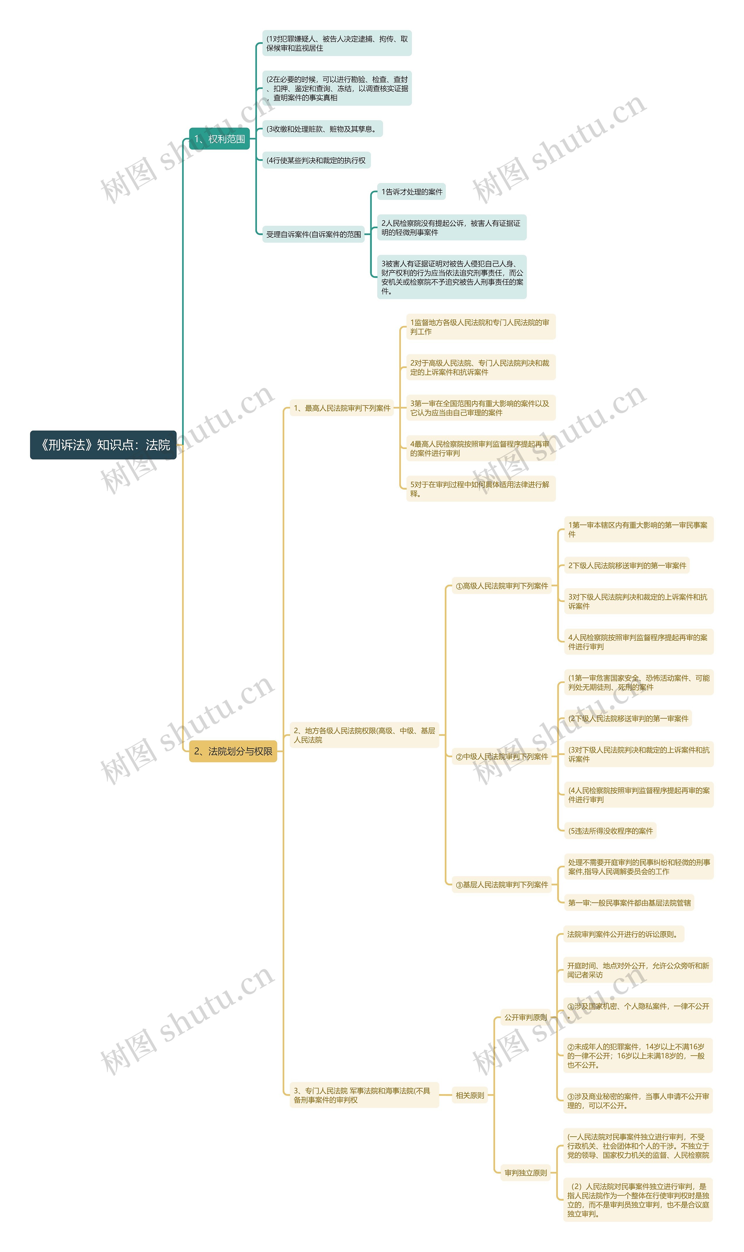 《刑诉法》知识点：法院思维导图