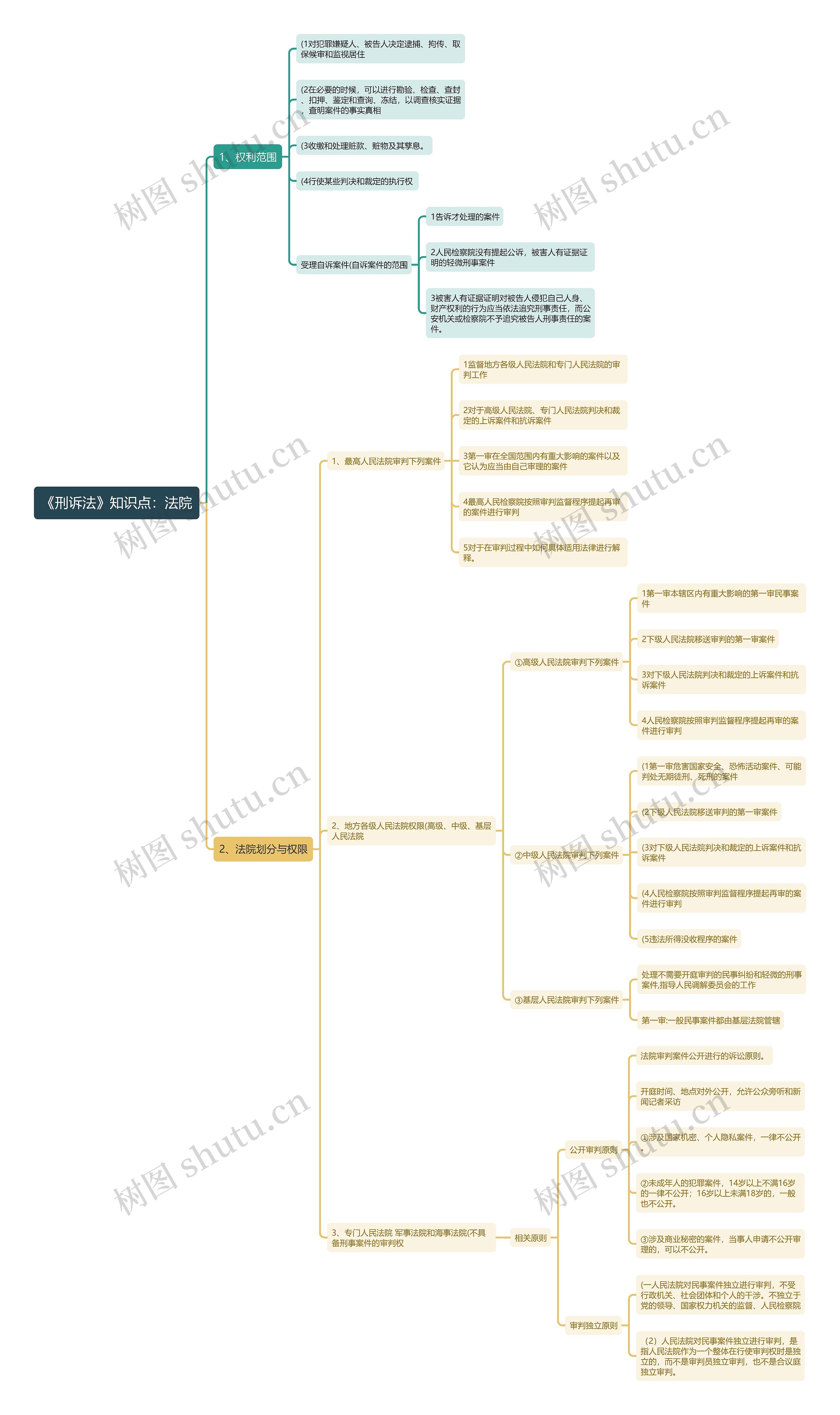 《刑诉法》知识点:法院思维导图高清图 《刑诉法》知识点:法院思维导图