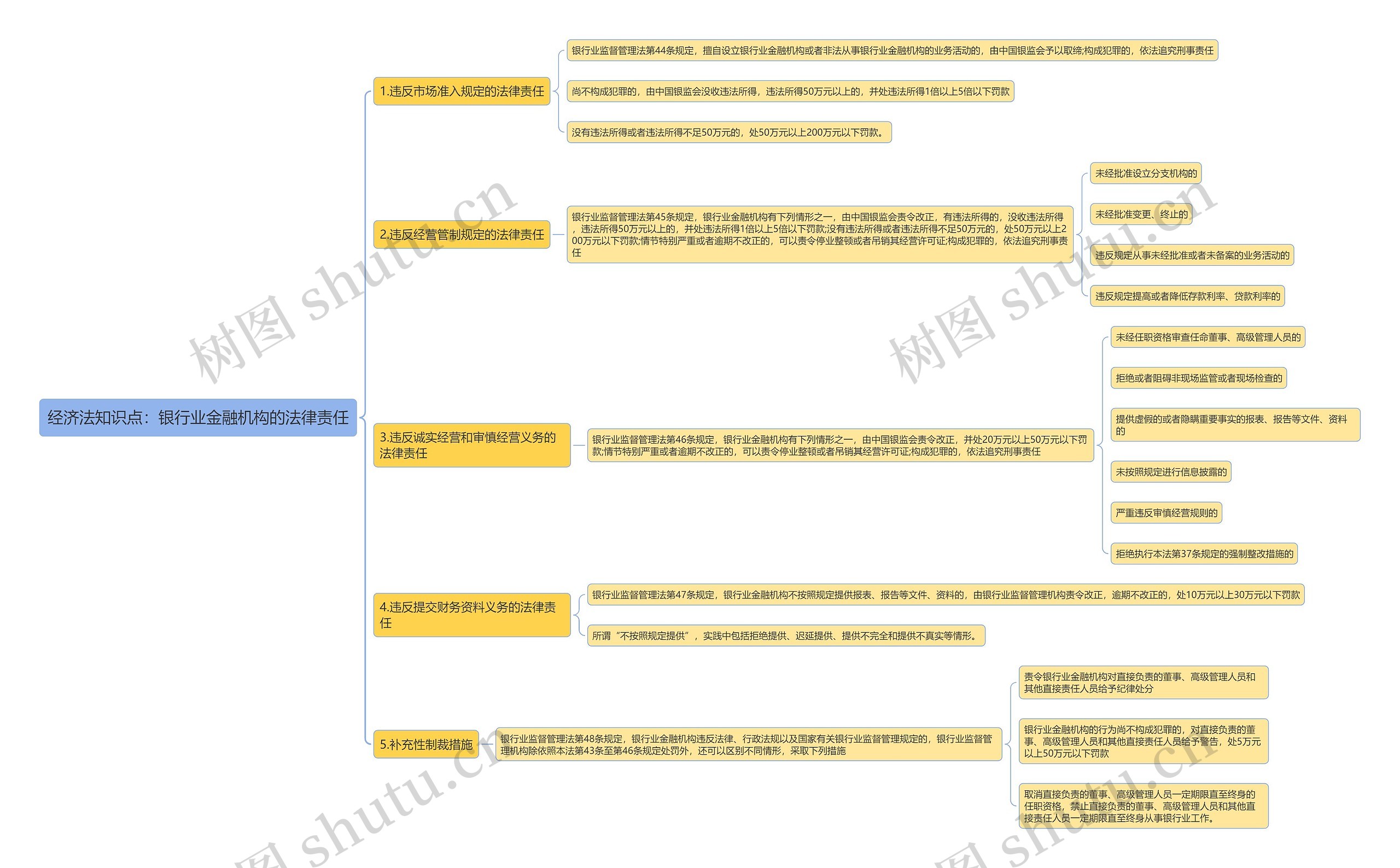 经济法知识点：银行业金融机构的法律责任思维导图