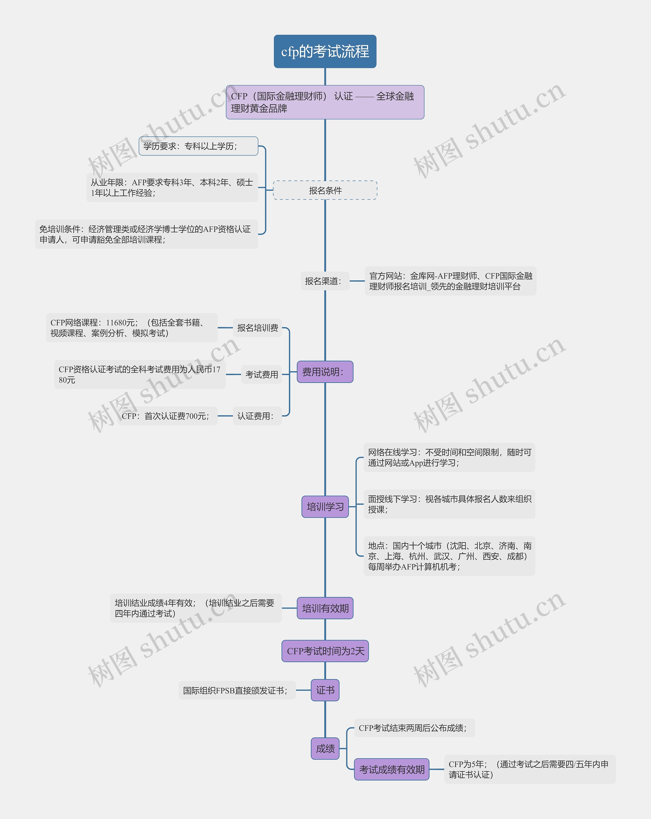 cfp的考试流程思维导图高清图 cfp的考试流程思维导图