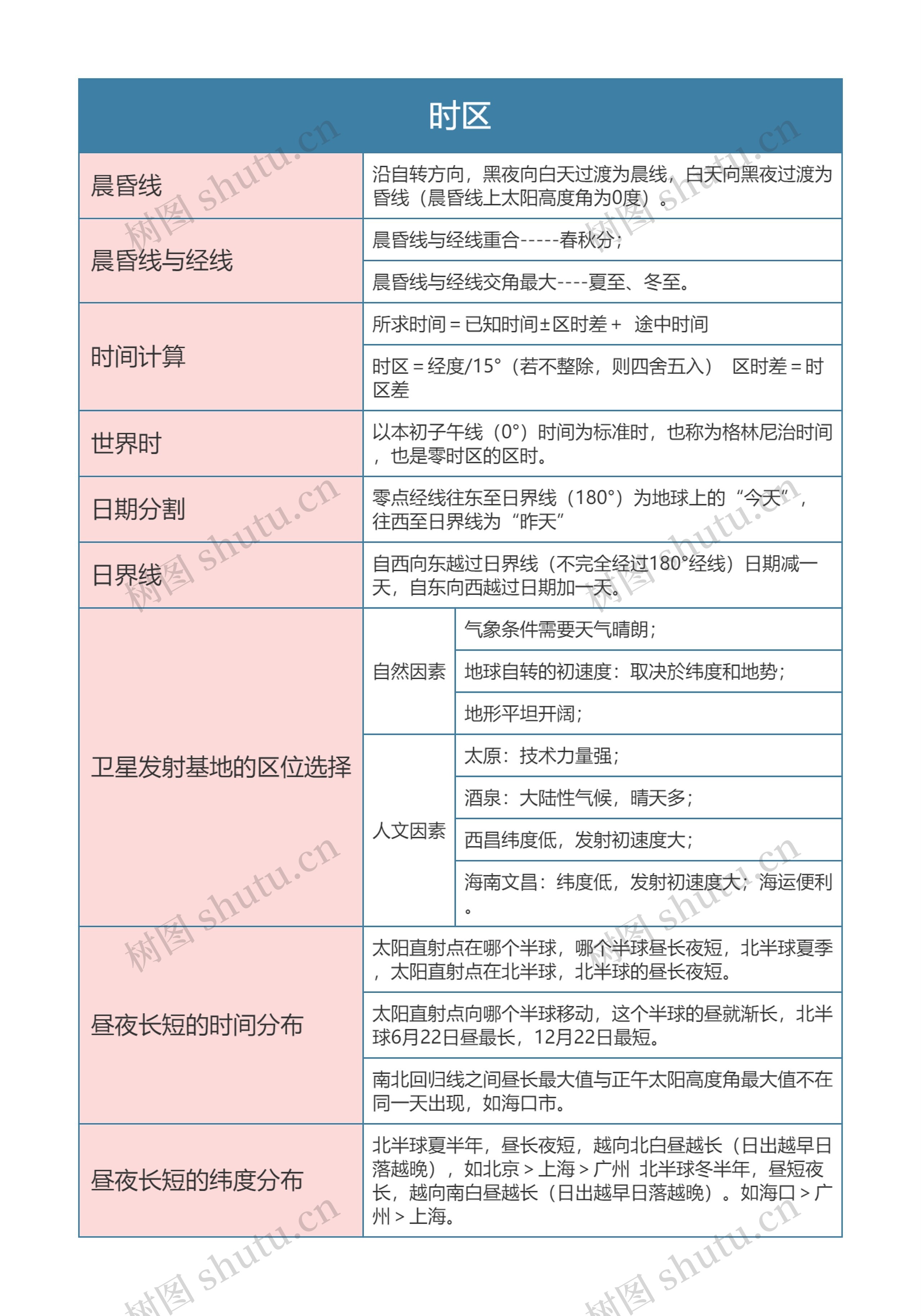 高中地理晨昏线与时区思维导图