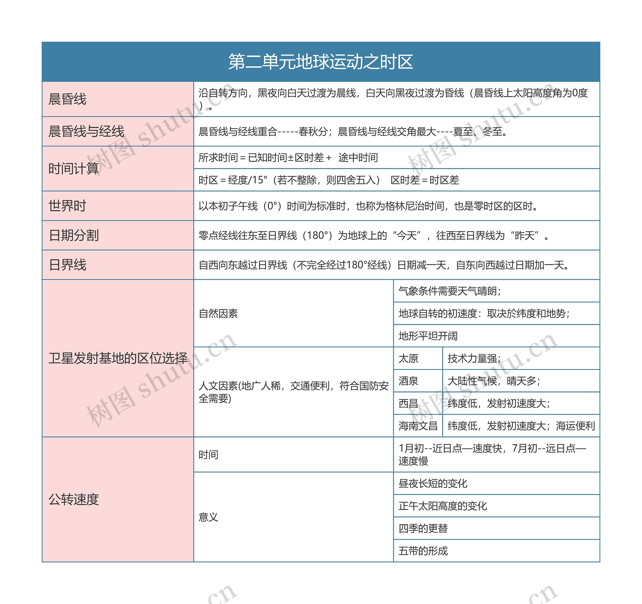 七年上册地理第二单元地球运动之时区思维导图