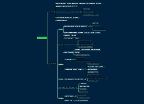 初中英语情态动词思维导图