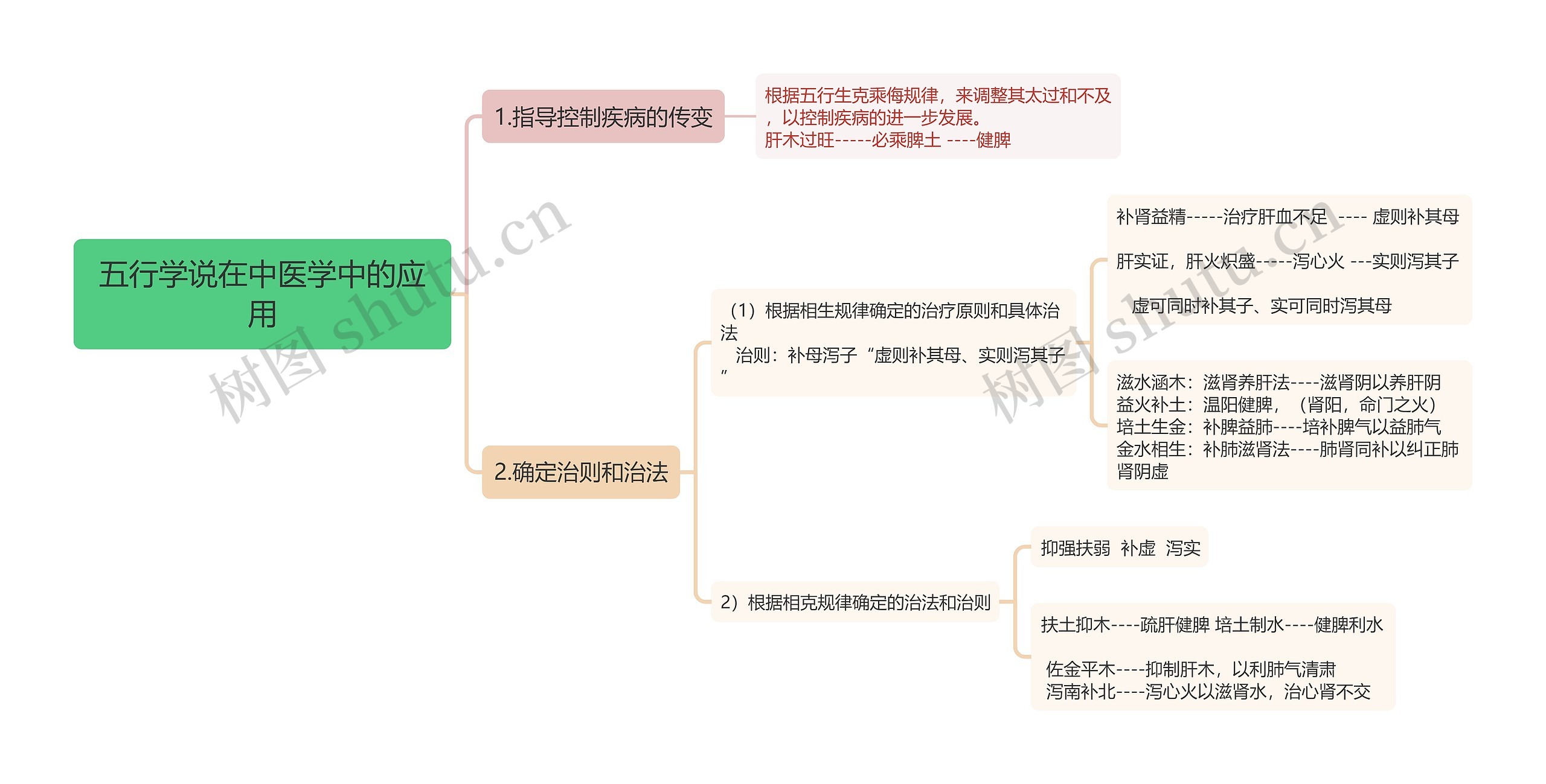 五行学说在中医学中的应用思维导图