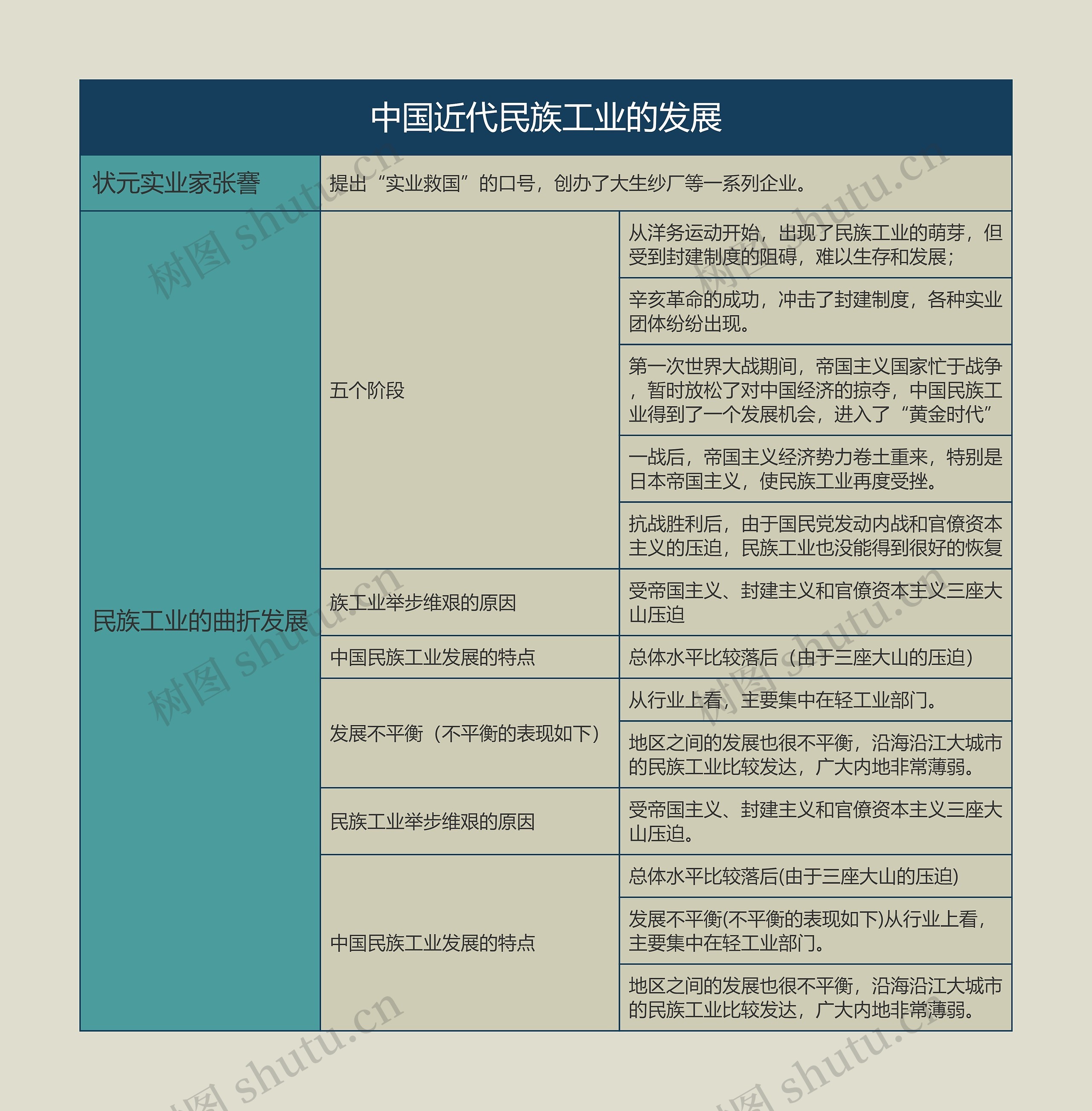 八年级历史上册中国近代民族工业的发展思维导图