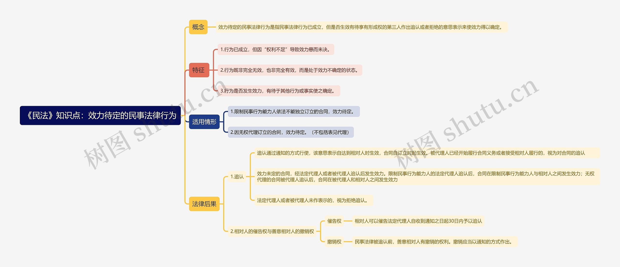 《民法》知识点：效力待定的民事法律行为思维导图