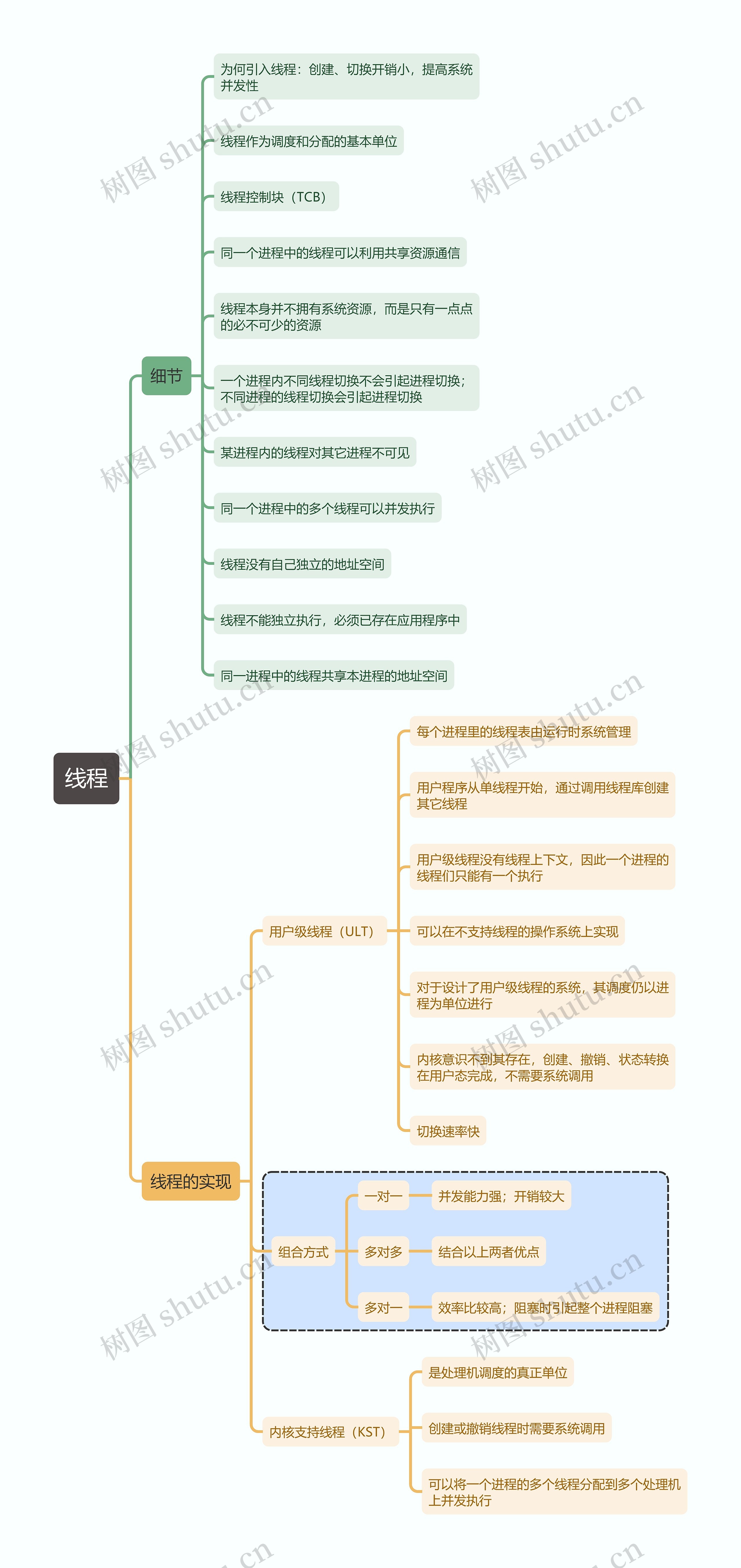 计算机考试知识线程思维导图