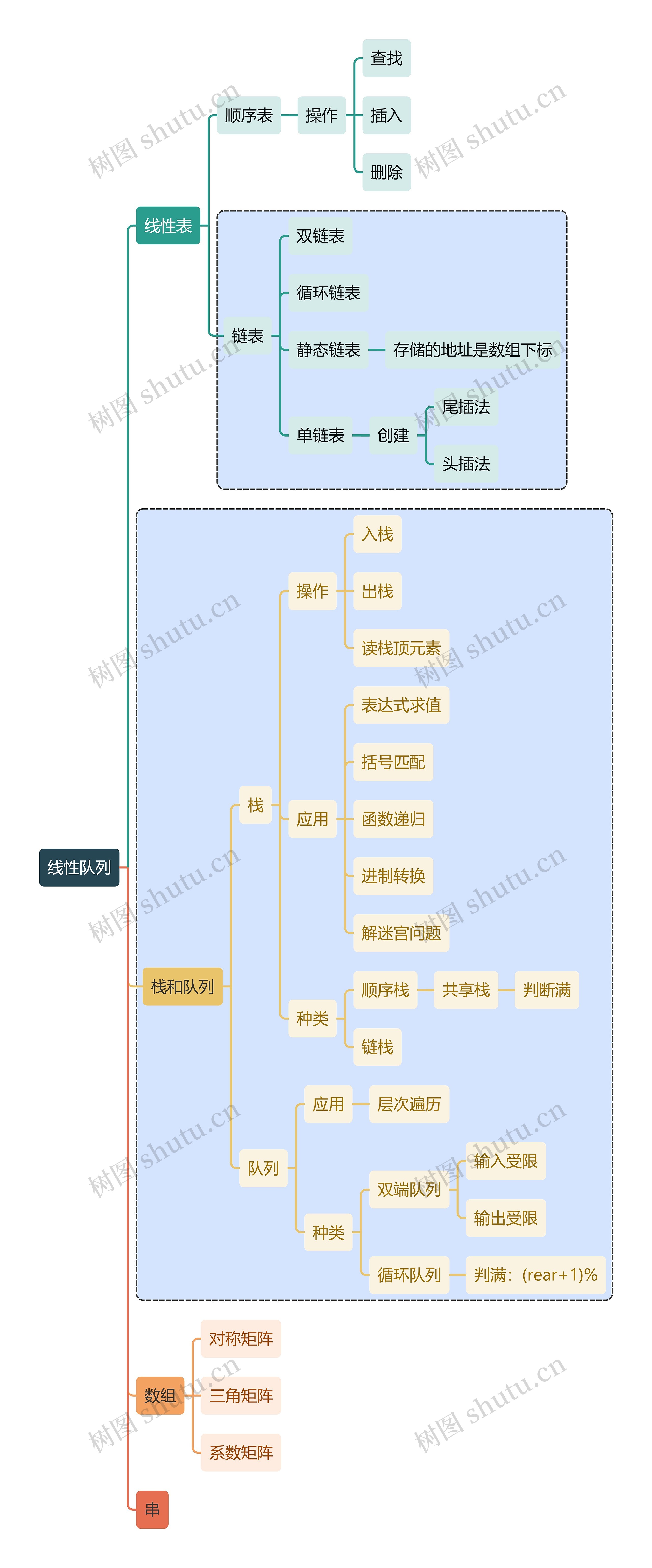 计算机知识线性队列思维导图