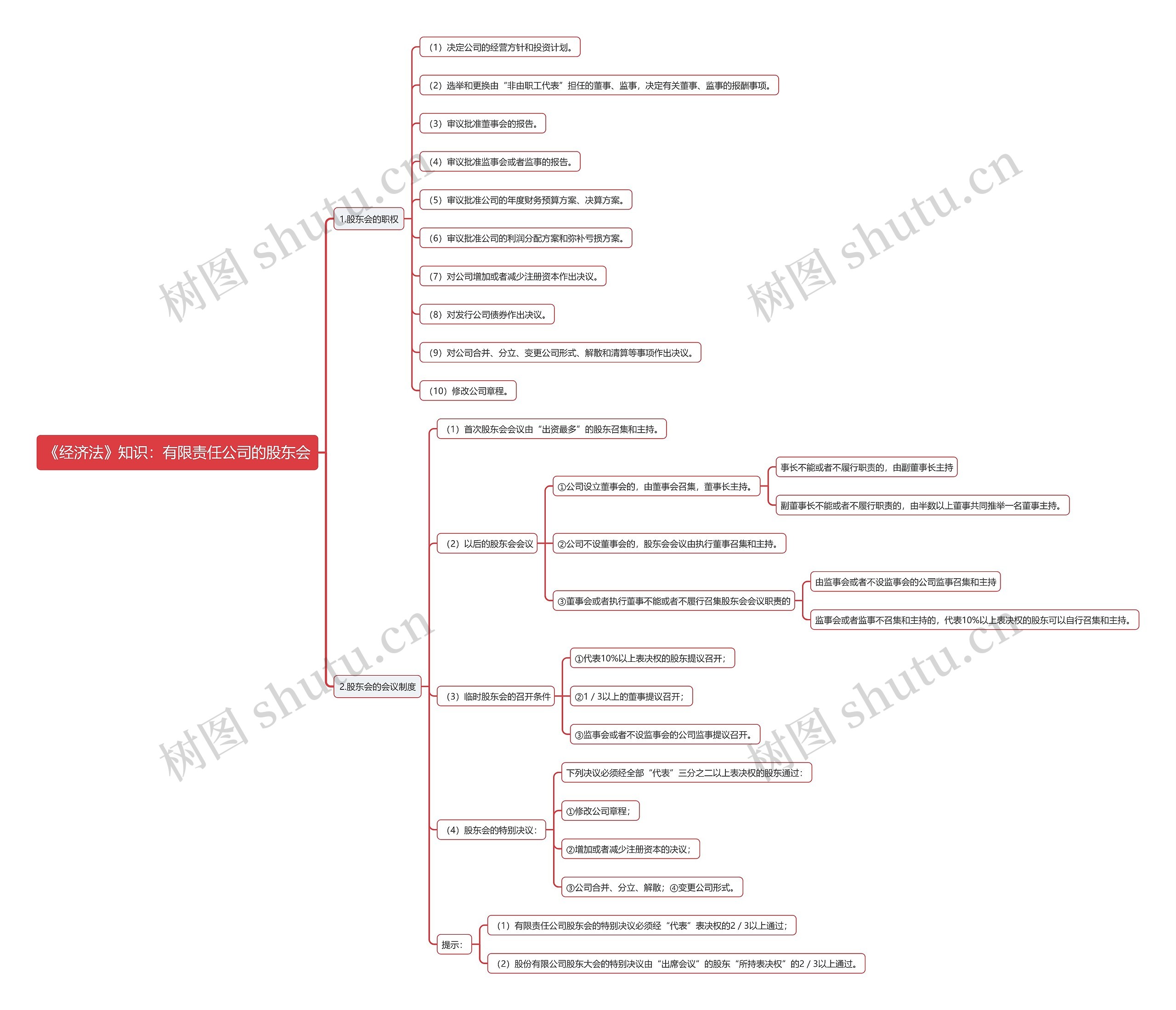 《经济法》知识：有限责任公司的股东会思维导图