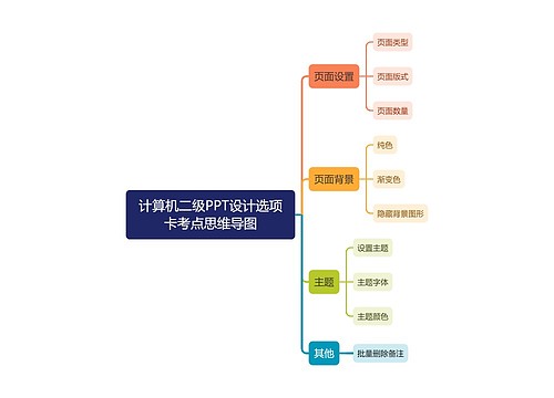 计算机二级PPT设计选项卡考点思维导图