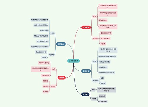 医学知识主要胃肠激素思维导图