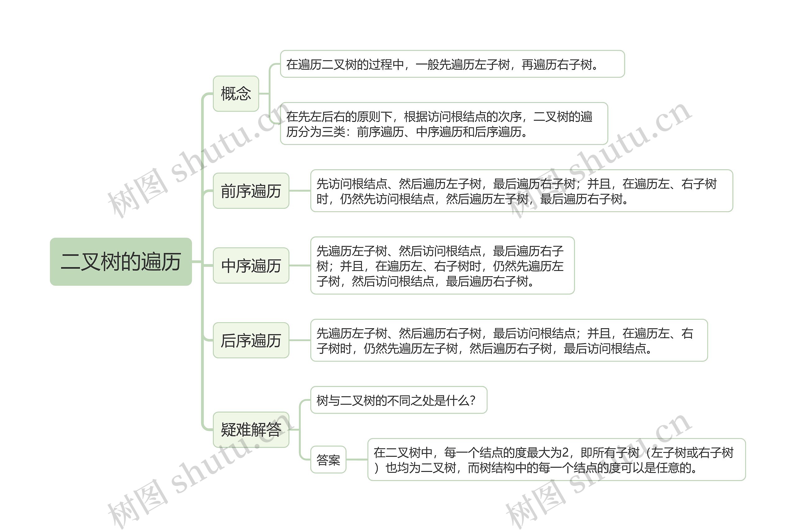 二叉树的遍历的思维导图