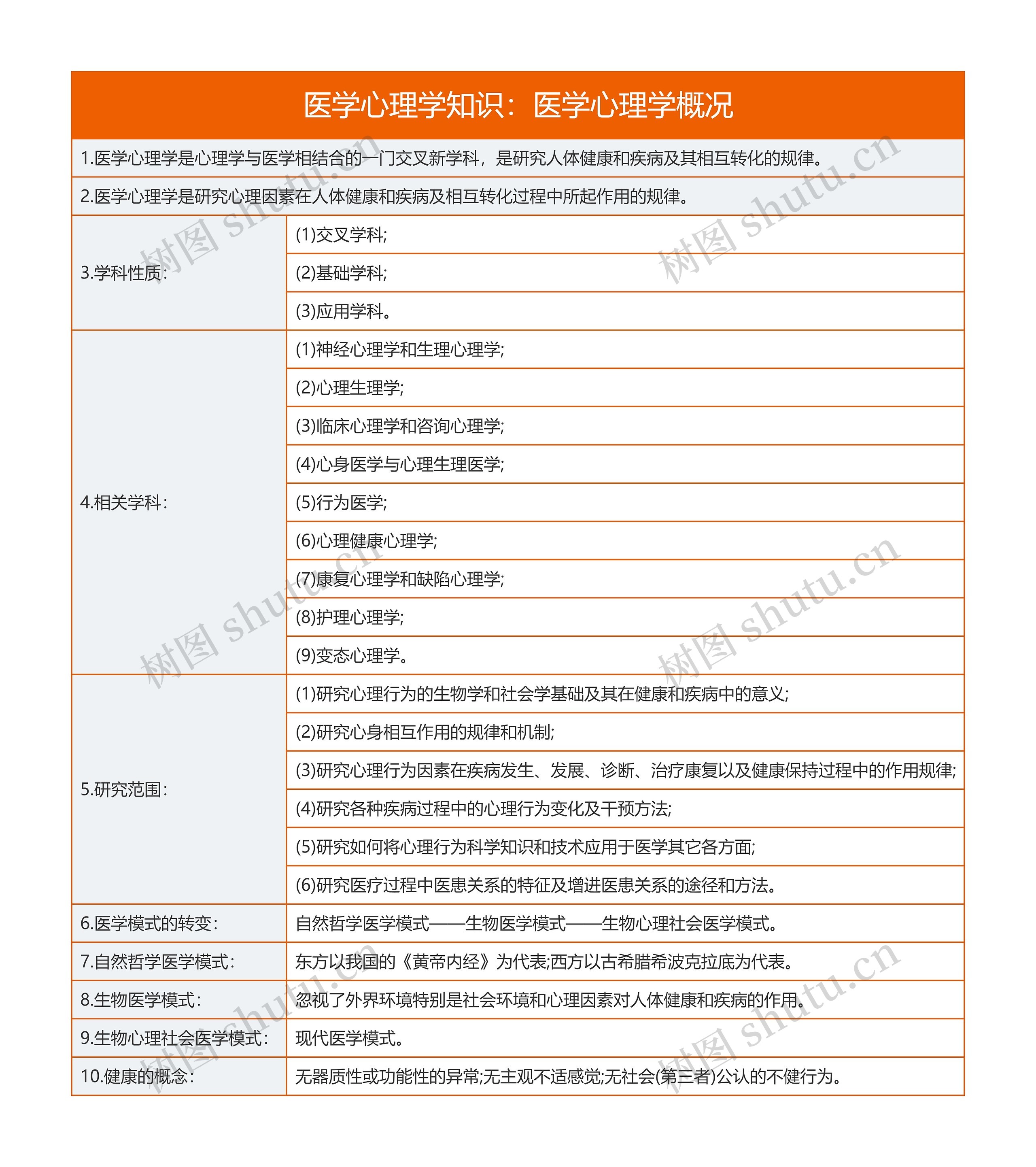 医学心理学知识：医学心理学概况思维导图