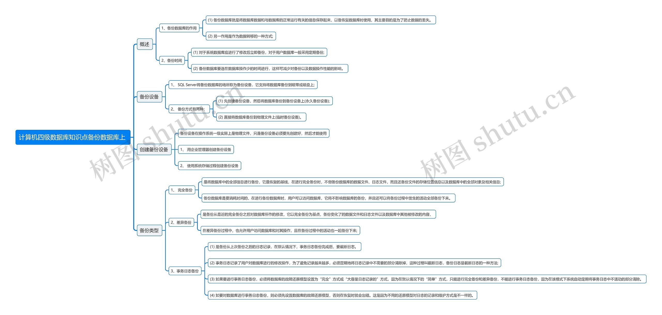 计算机四级数据库知识点备份数据库上
思维导图