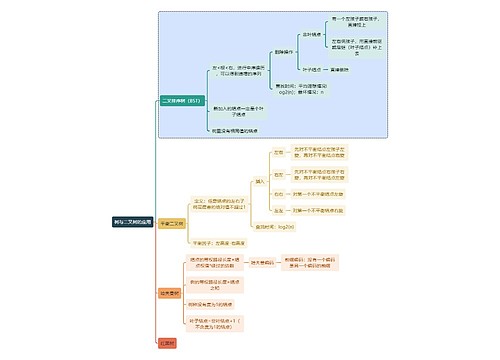 计算机知识树与二叉树的应用思维导图