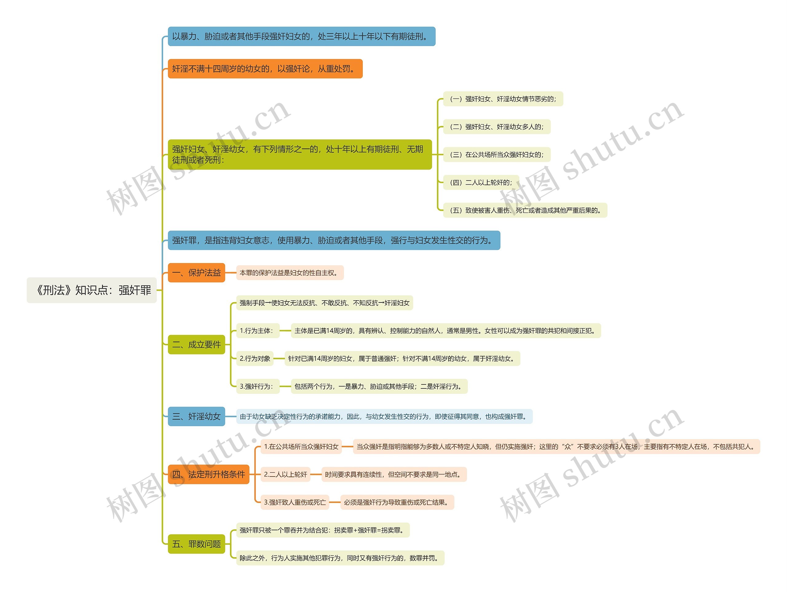 《刑法》知识点：强奸罪思维导图