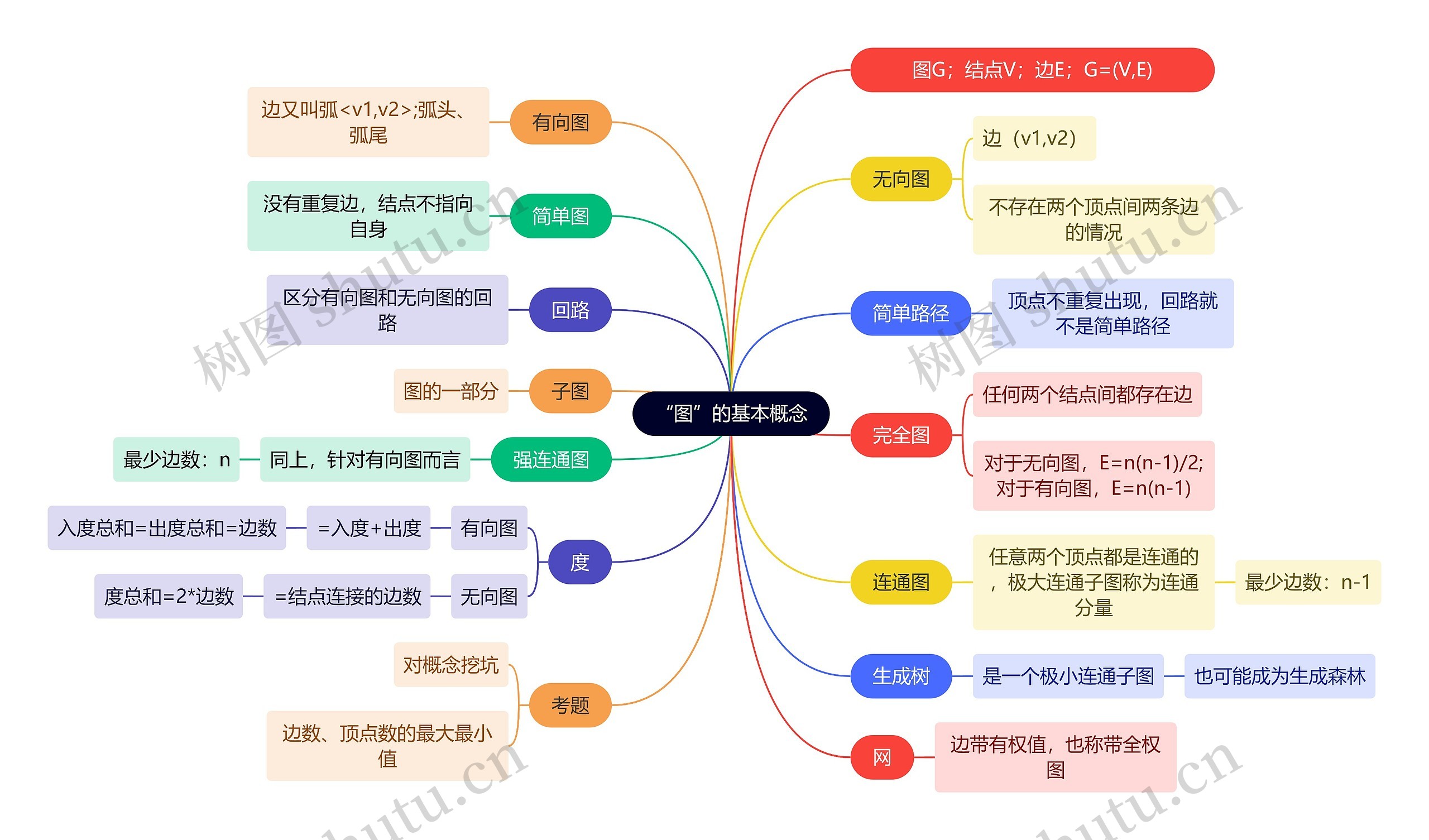 计算机工程知识“图”的基本概念思维导图