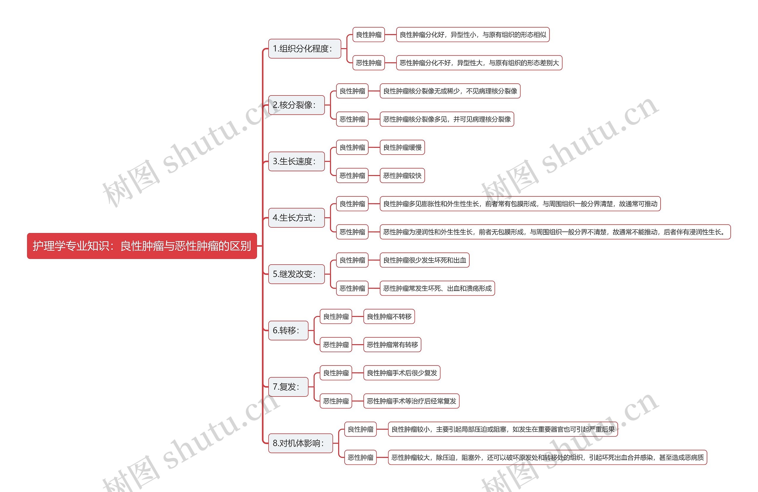 护理学专业知识：良性肿瘤与恶性肿瘤的区别思维导图