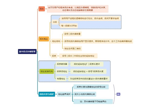 计算机知识基本段式存储管理思维导图